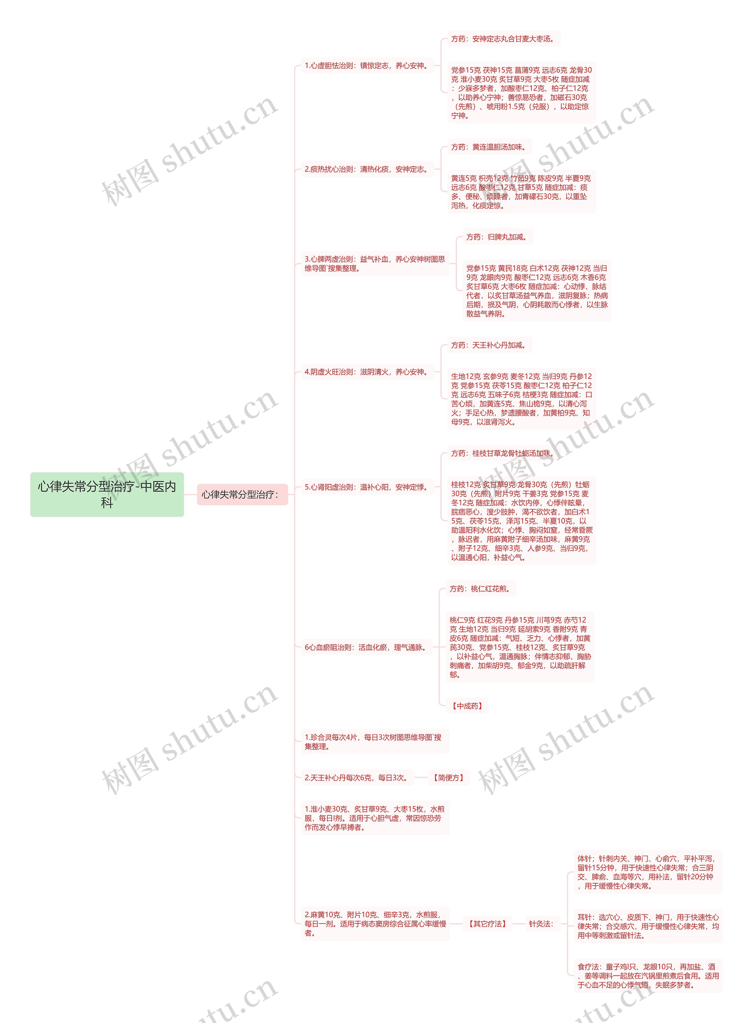 心律失常分型治疗-中医内科思维导图