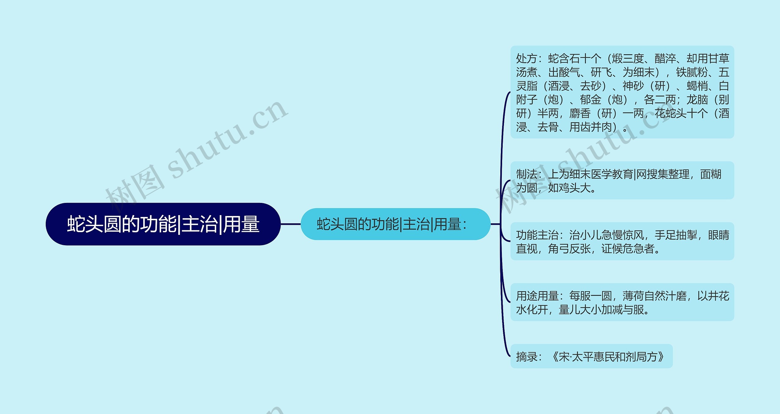 蛇头圆的功能|主治|用量思维导图