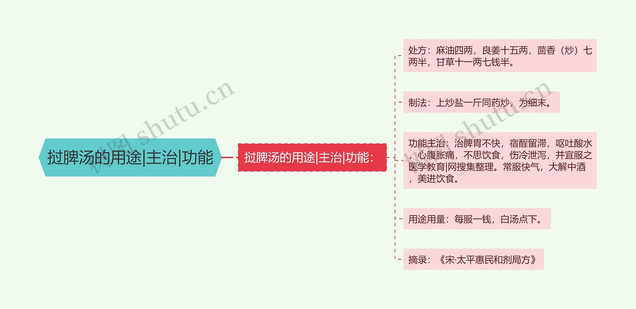 挝脾汤的用途|主治|功能思维导图