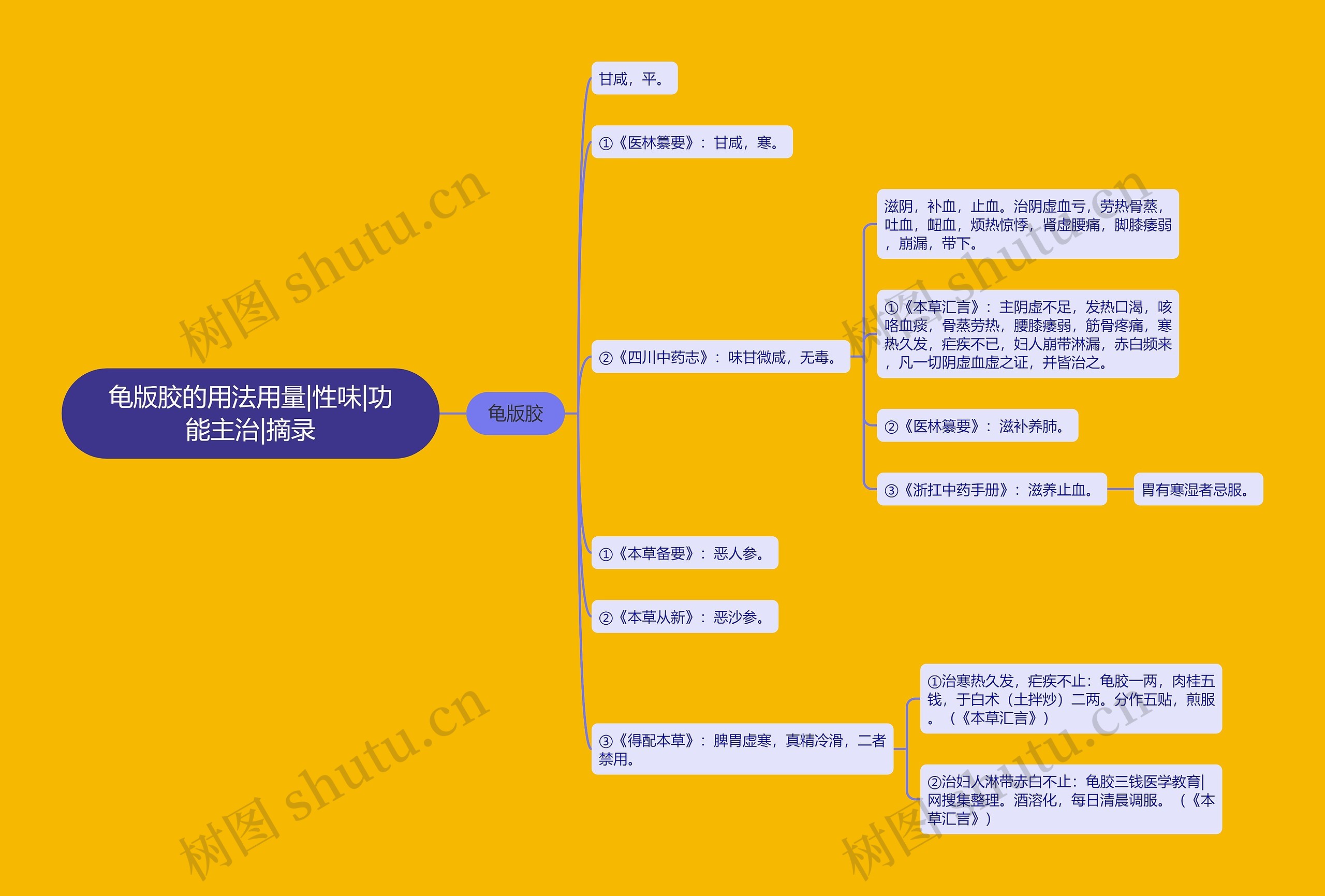 龟版胶的用法用量|性味|功能主治|摘录思维导图