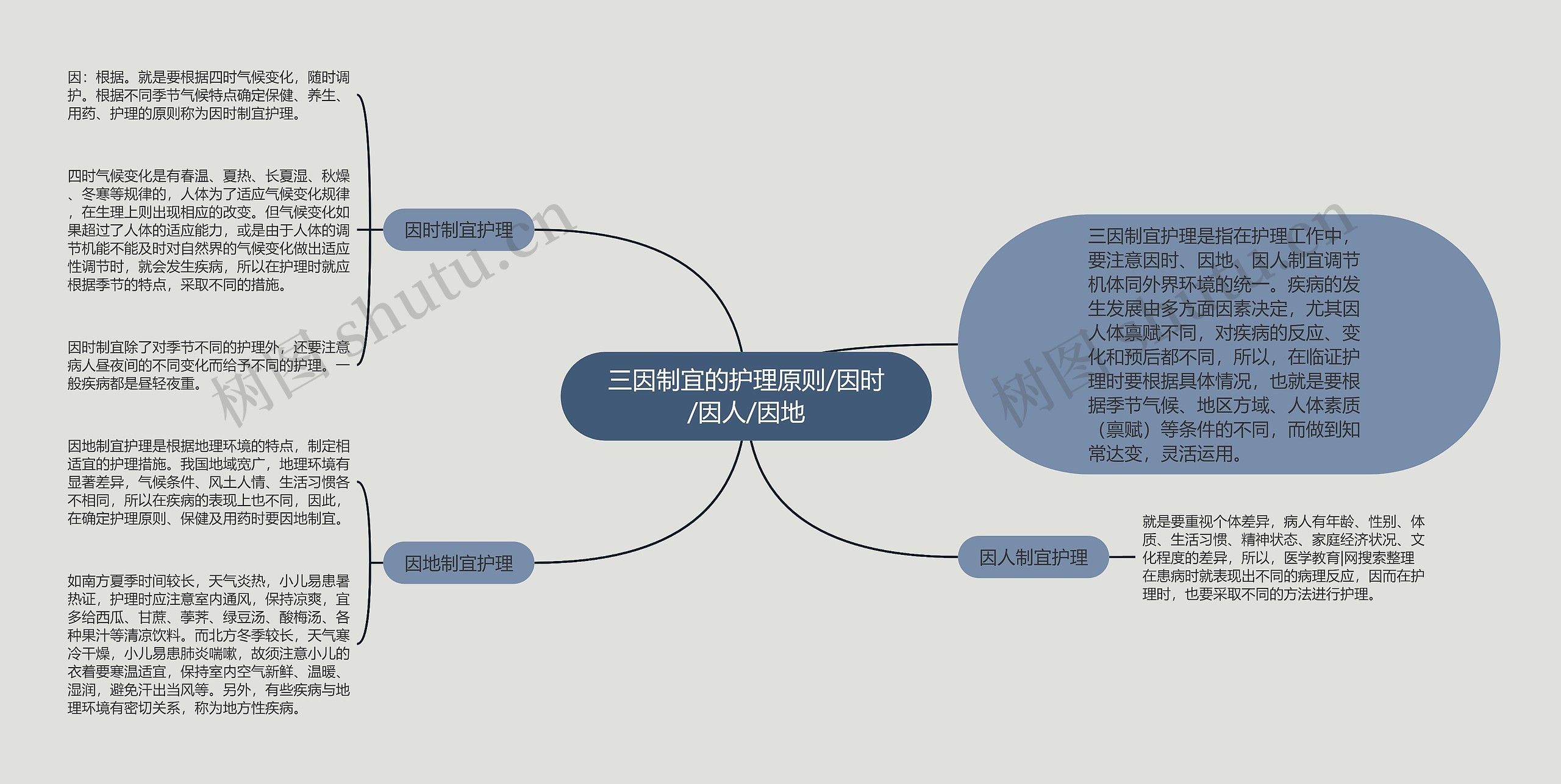 三因制宜的护理原则/因时/因人/因地 三因制宜的护理原则/因时/因人/因地
