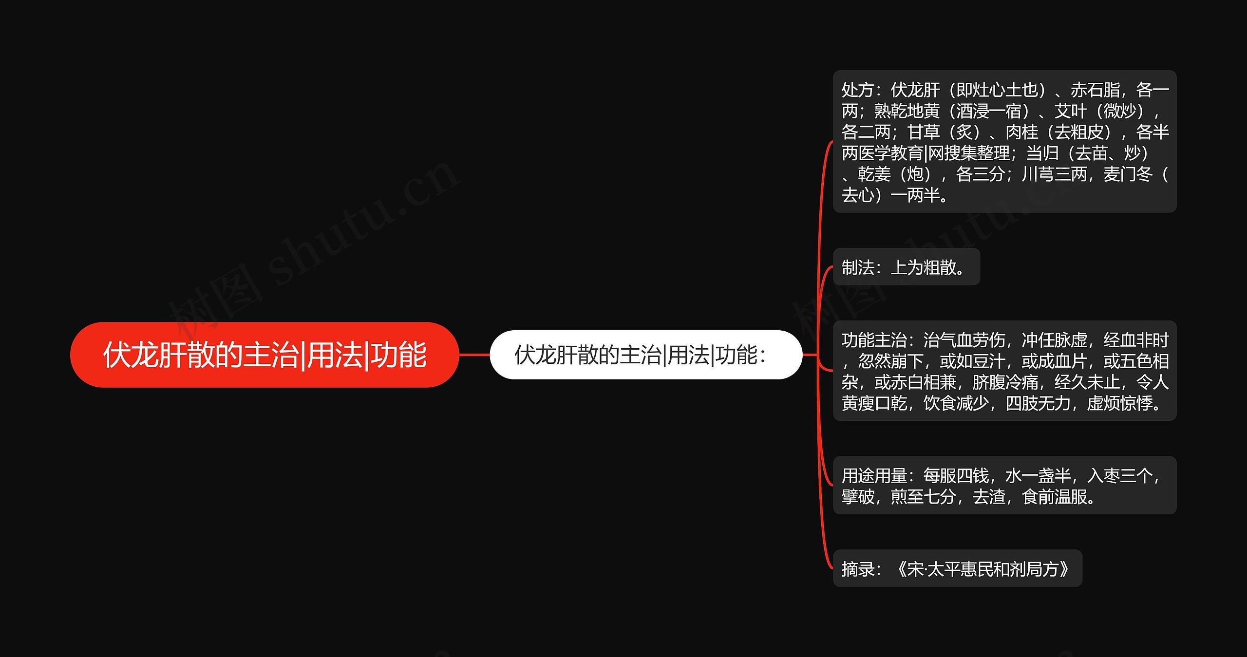 伏龙肝散的主治|用法|功能思维导图