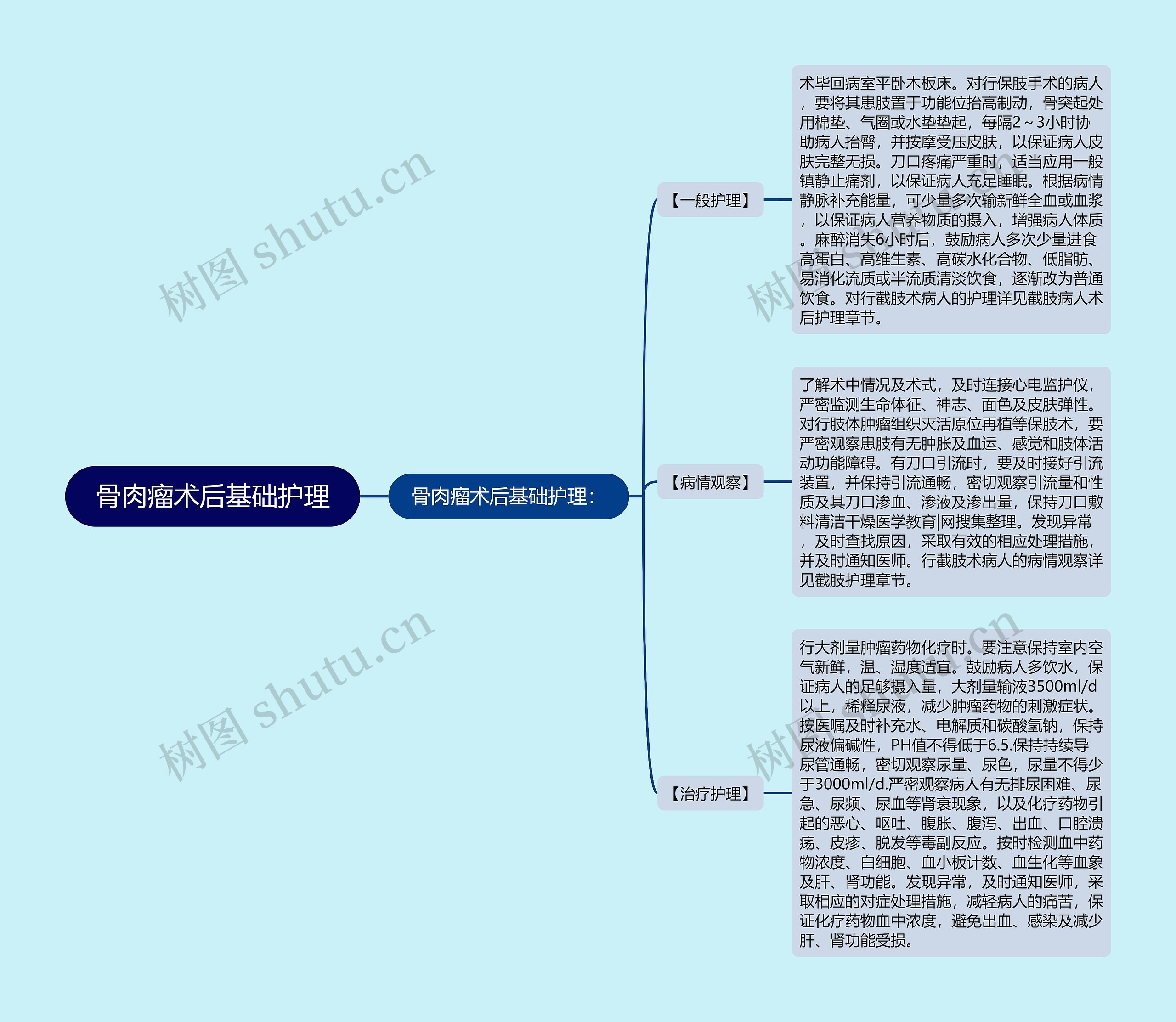 骨肉瘤术后基础护理思维导图