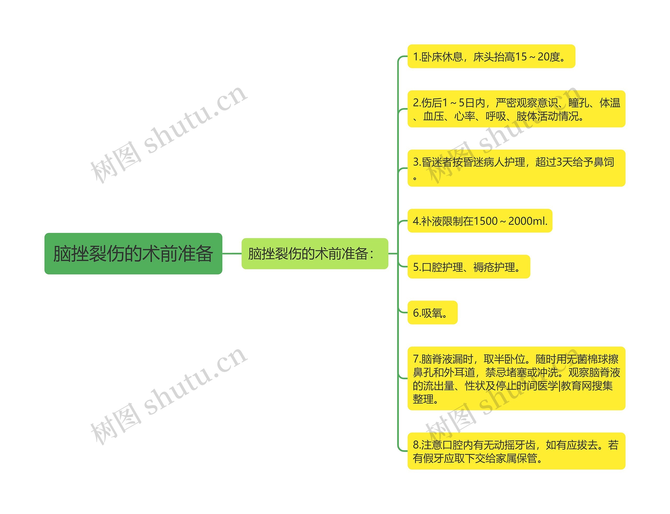 脑挫裂伤的术前准备思维导图