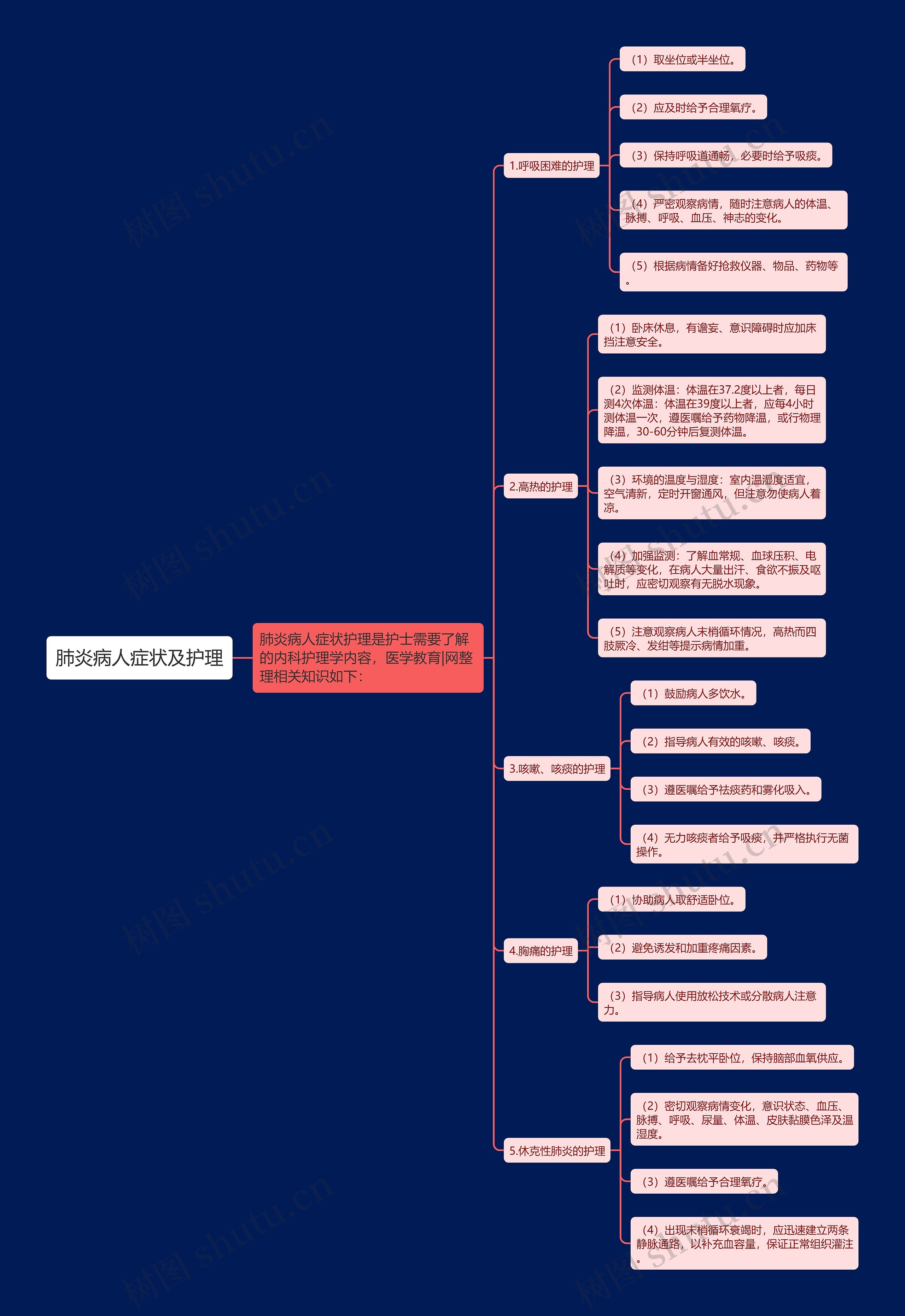 肺炎病人症状及护理思维导图