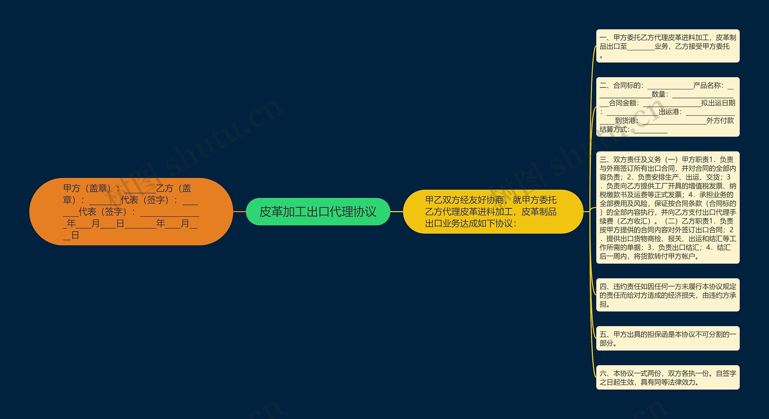 皮革加工出口代理协议思维导图