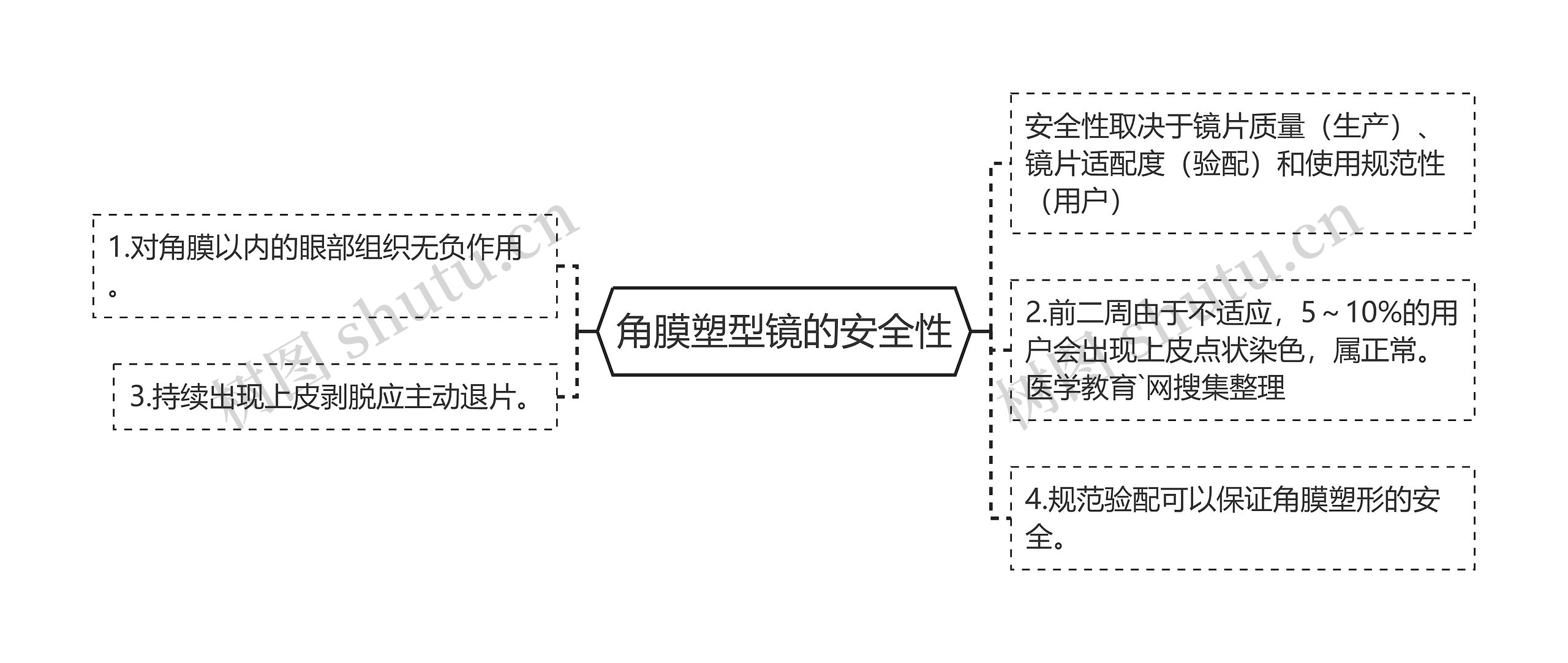 角膜塑型镜的安全性