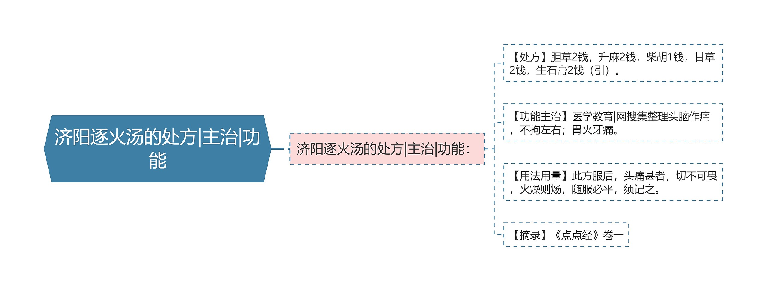 济阳逐火汤的处方|主治|功能