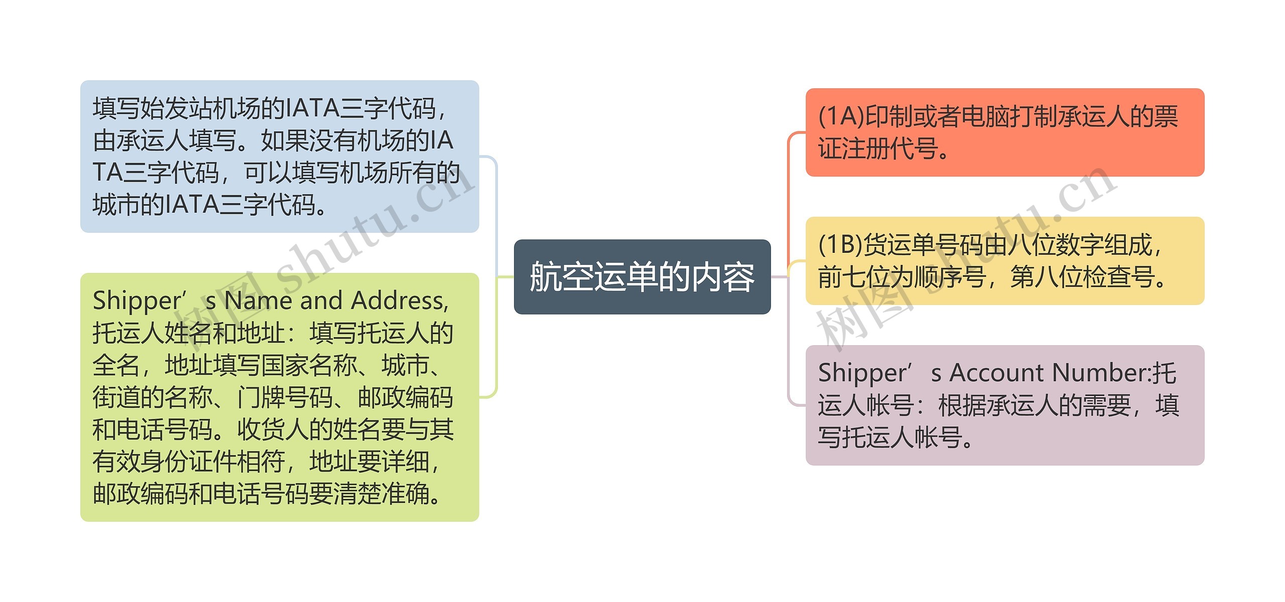 航空运单的内容思维导图