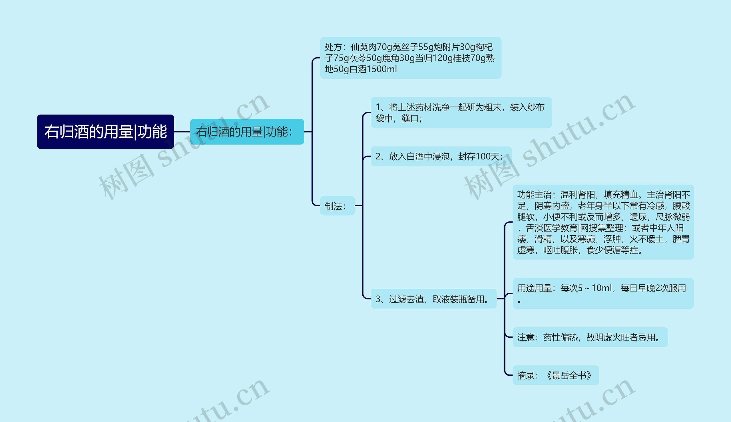右归酒的用量|功能思维导图