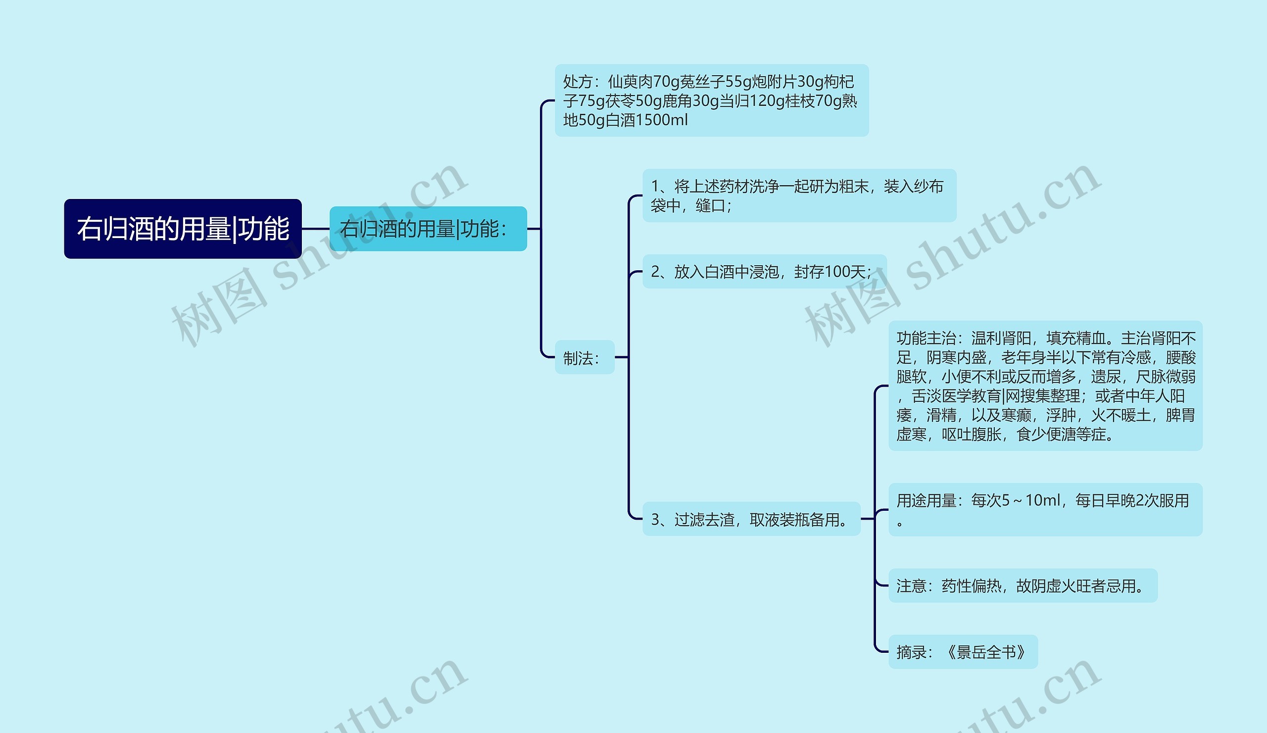 右归酒的用量|功能 右归酒的用量|功能