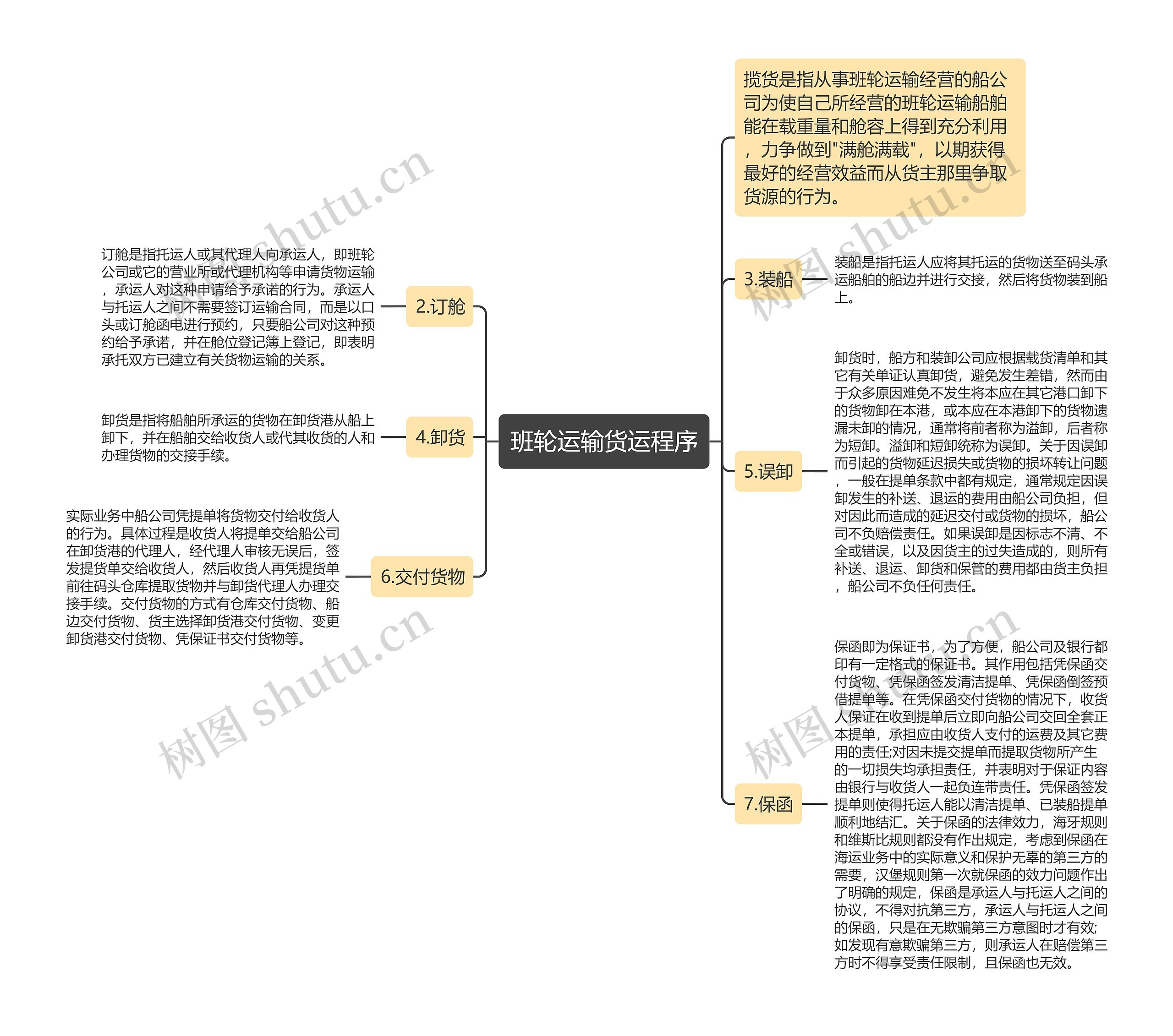班轮运输货运程序
