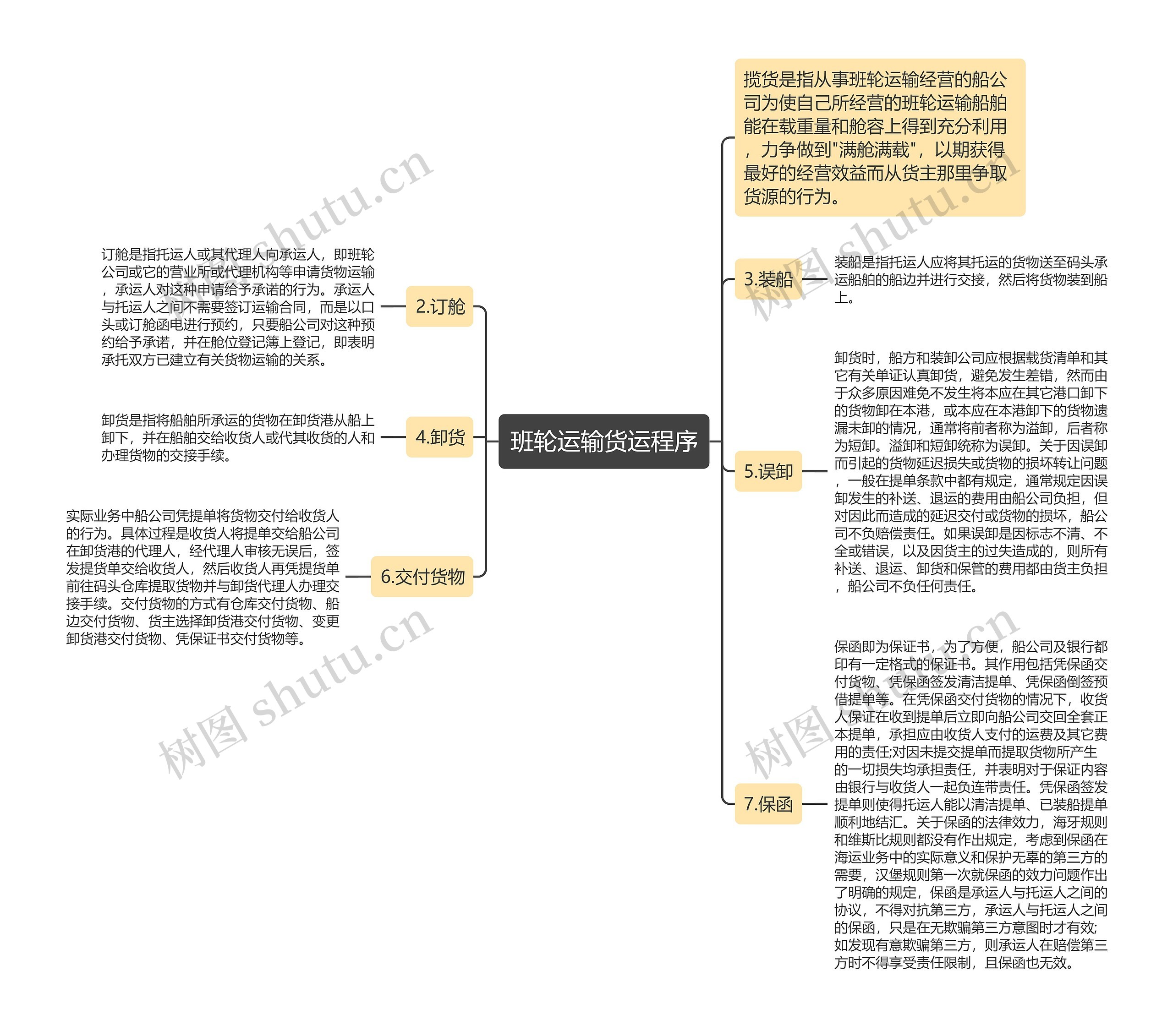 班轮运输货运程序思维导图