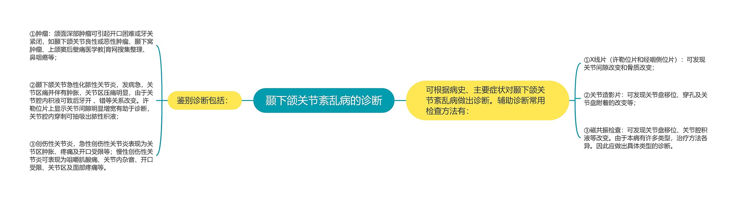 颞下颌关节紊乱病的诊断 颞下颌关节紊乱病的诊断