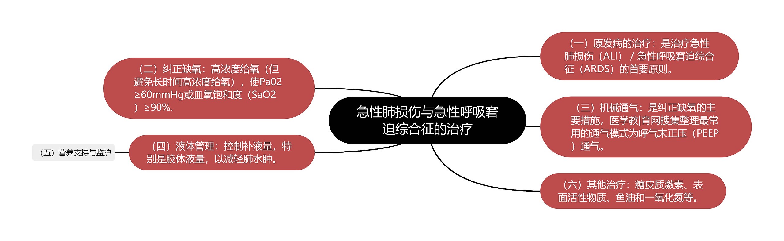 急性肺损伤与急性呼吸窘迫综合征的治疗 急性肺损伤与急性呼吸窘迫综合征的治疗