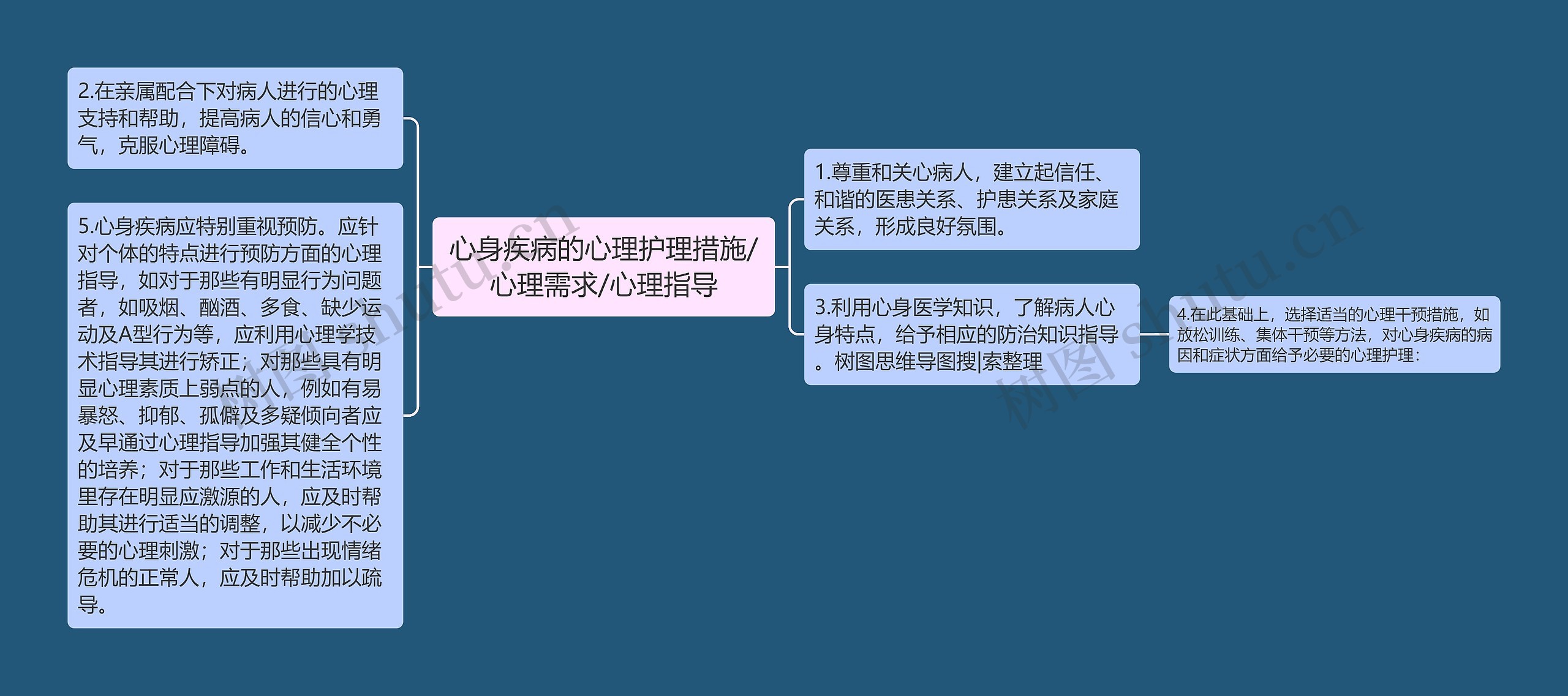 心身疾病的心理护理措施/心理需求/心理指导思维导图