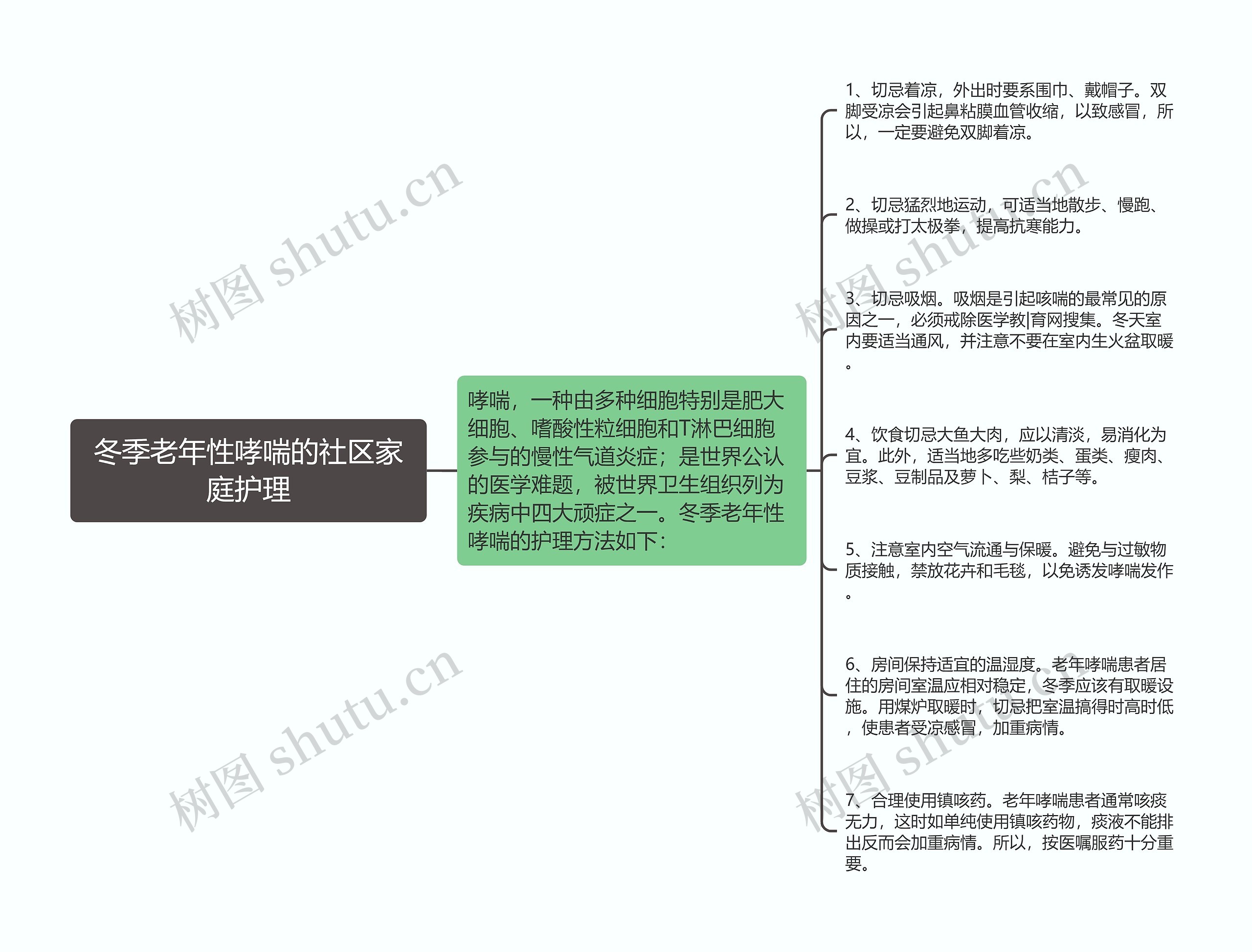 冬季老年性哮喘的社区家庭护理思维导图