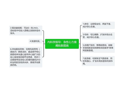 内科学指导：急性心力衰竭抢救措施