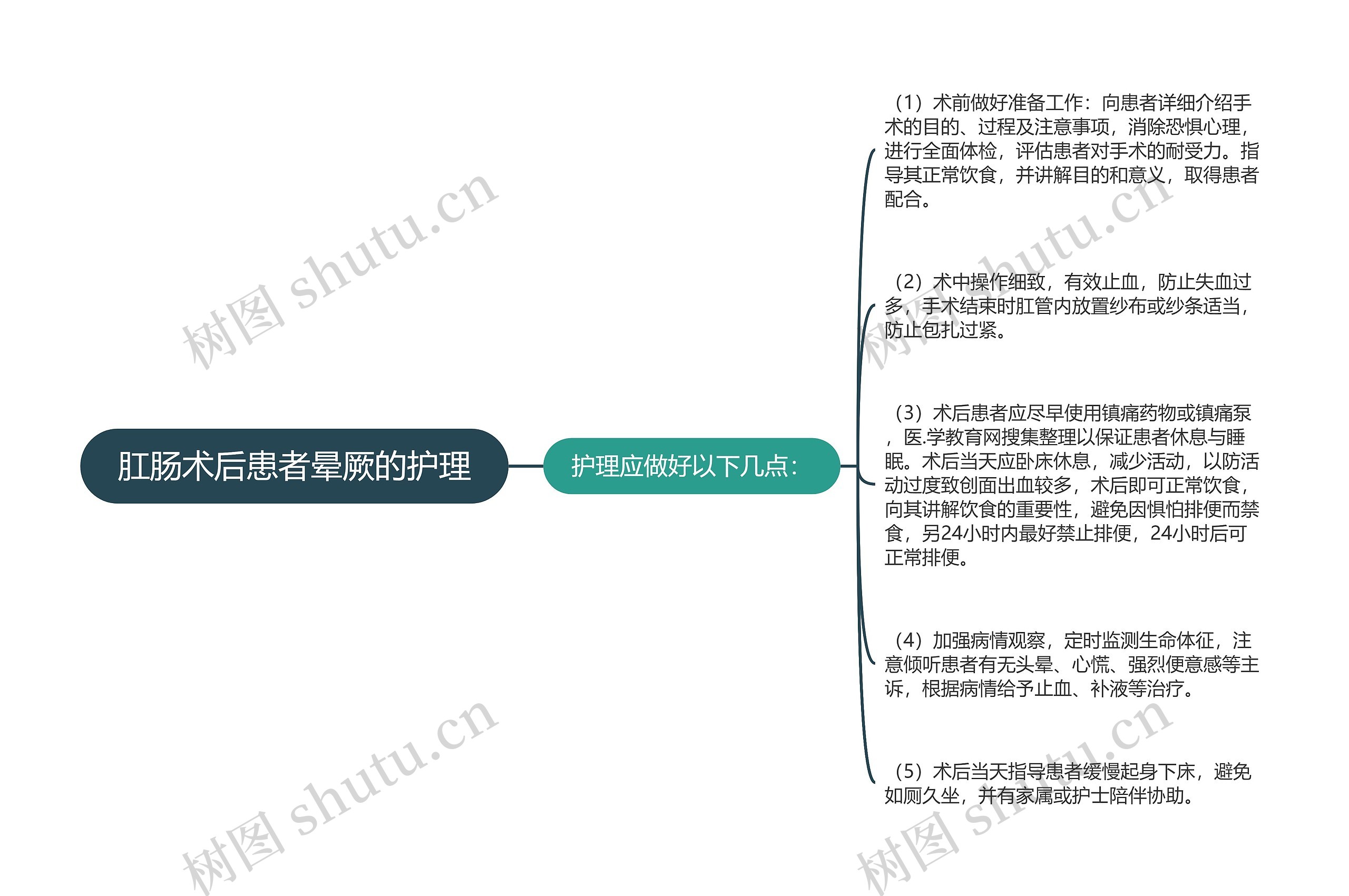 肛肠术后患者晕厥的护理思维导图