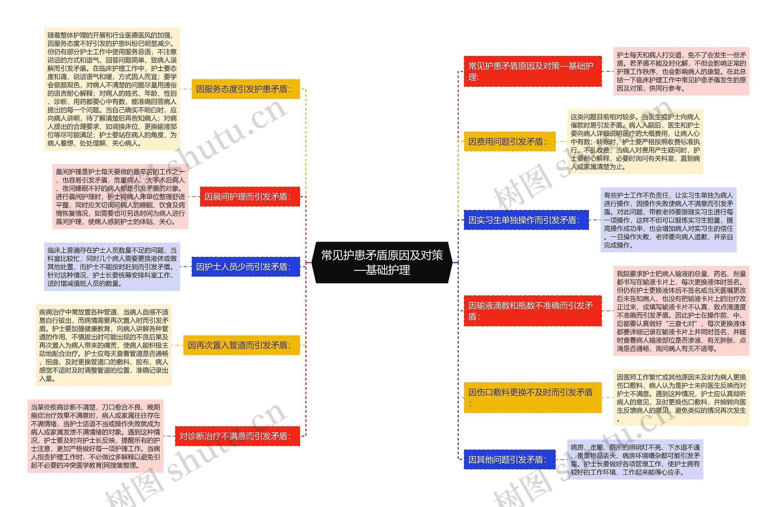 常见护患矛盾原因及对策—基础护理思维导图