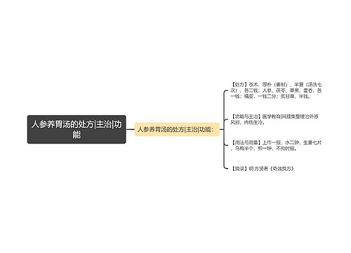 人参养胃汤的处方|主治|功能