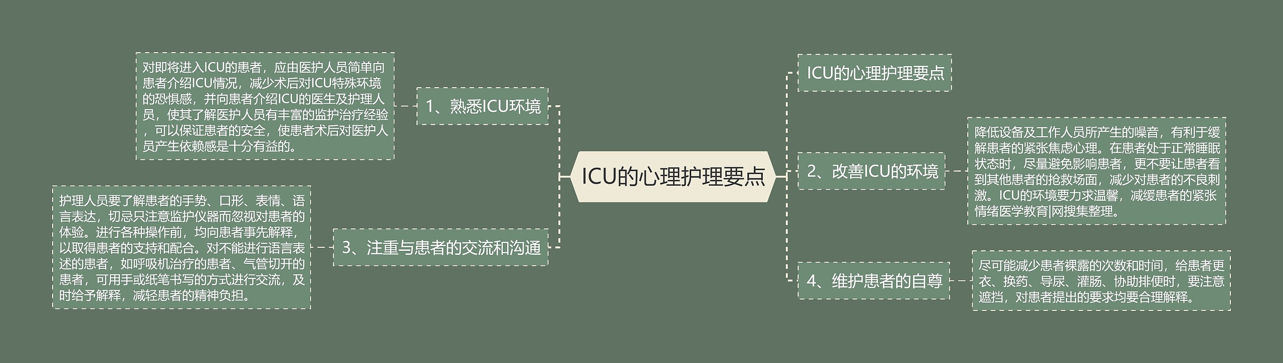 ICU的心理护理要点思维导图