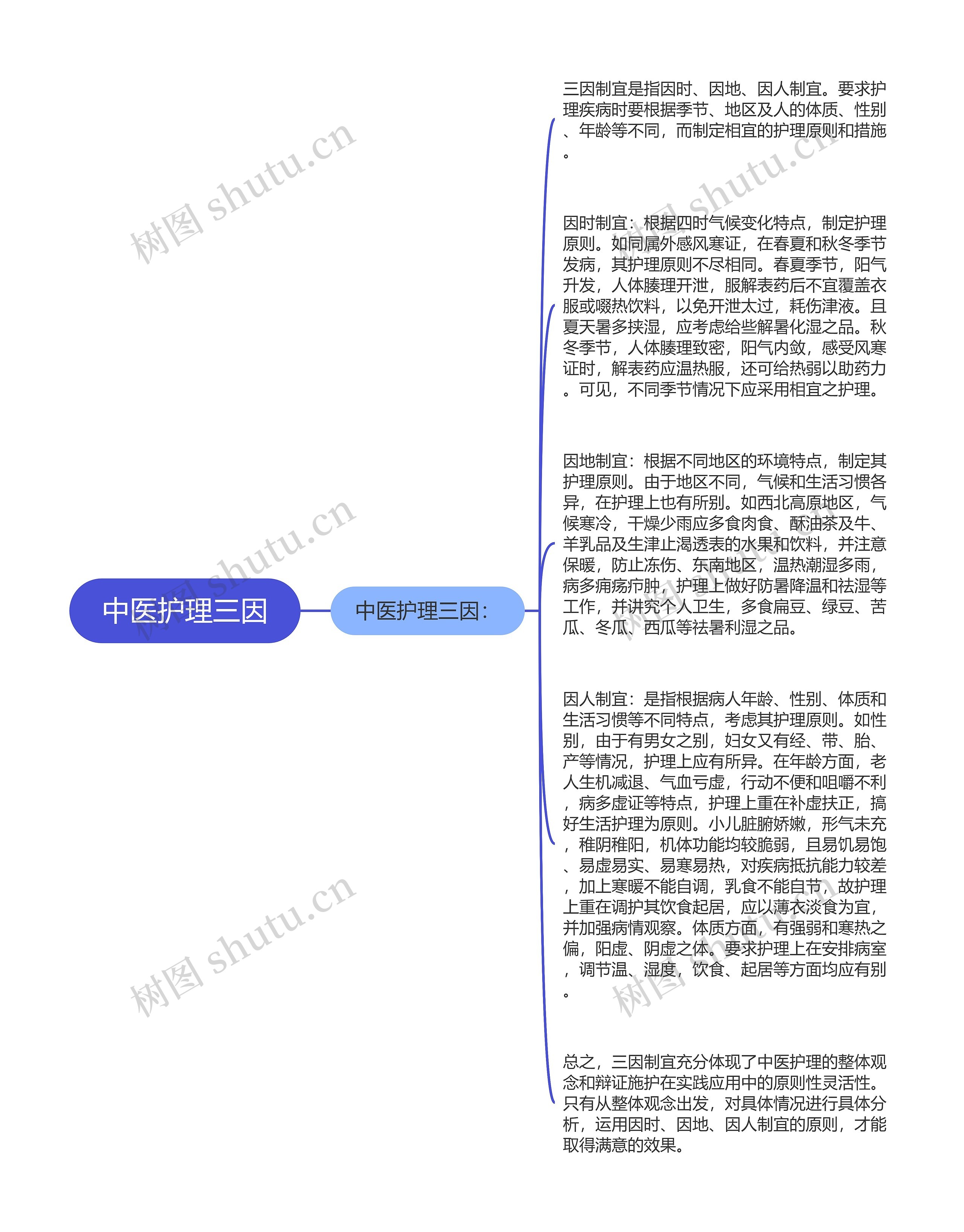 中医护理三因思维导图