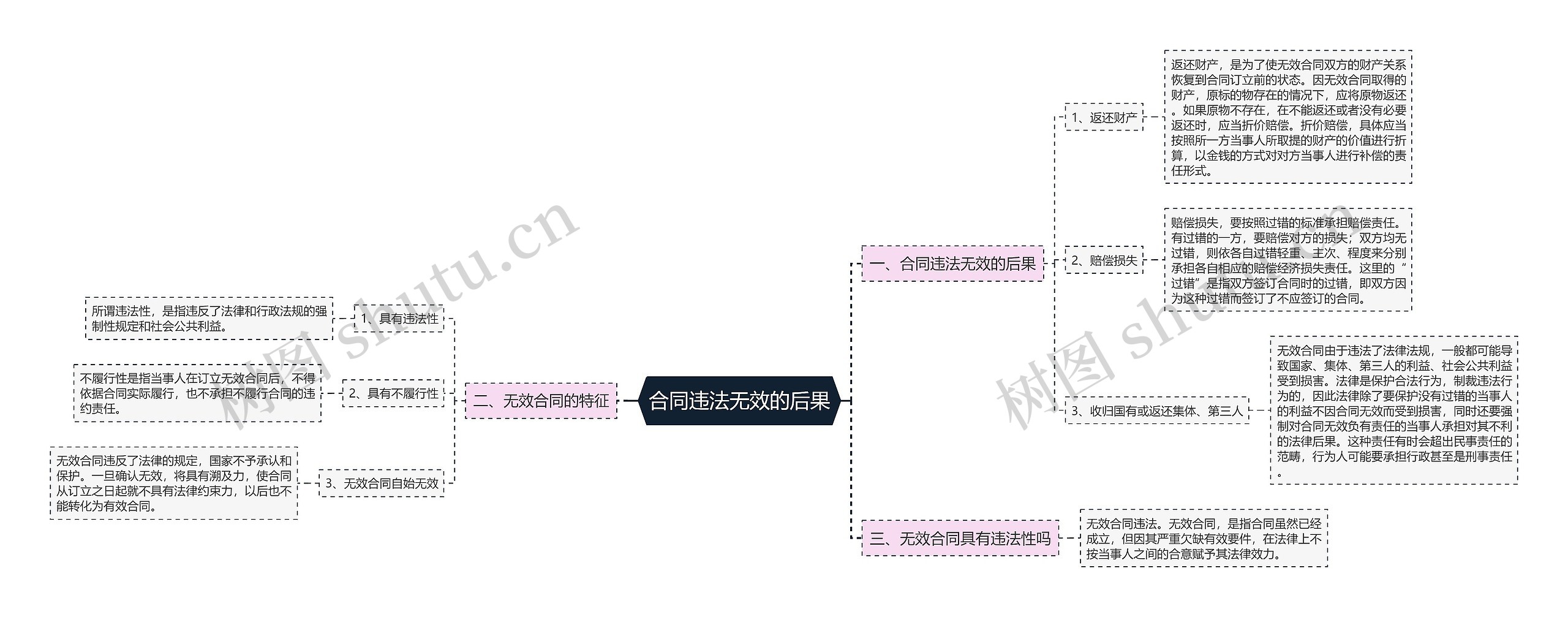 合同违法无效的后果思维导图