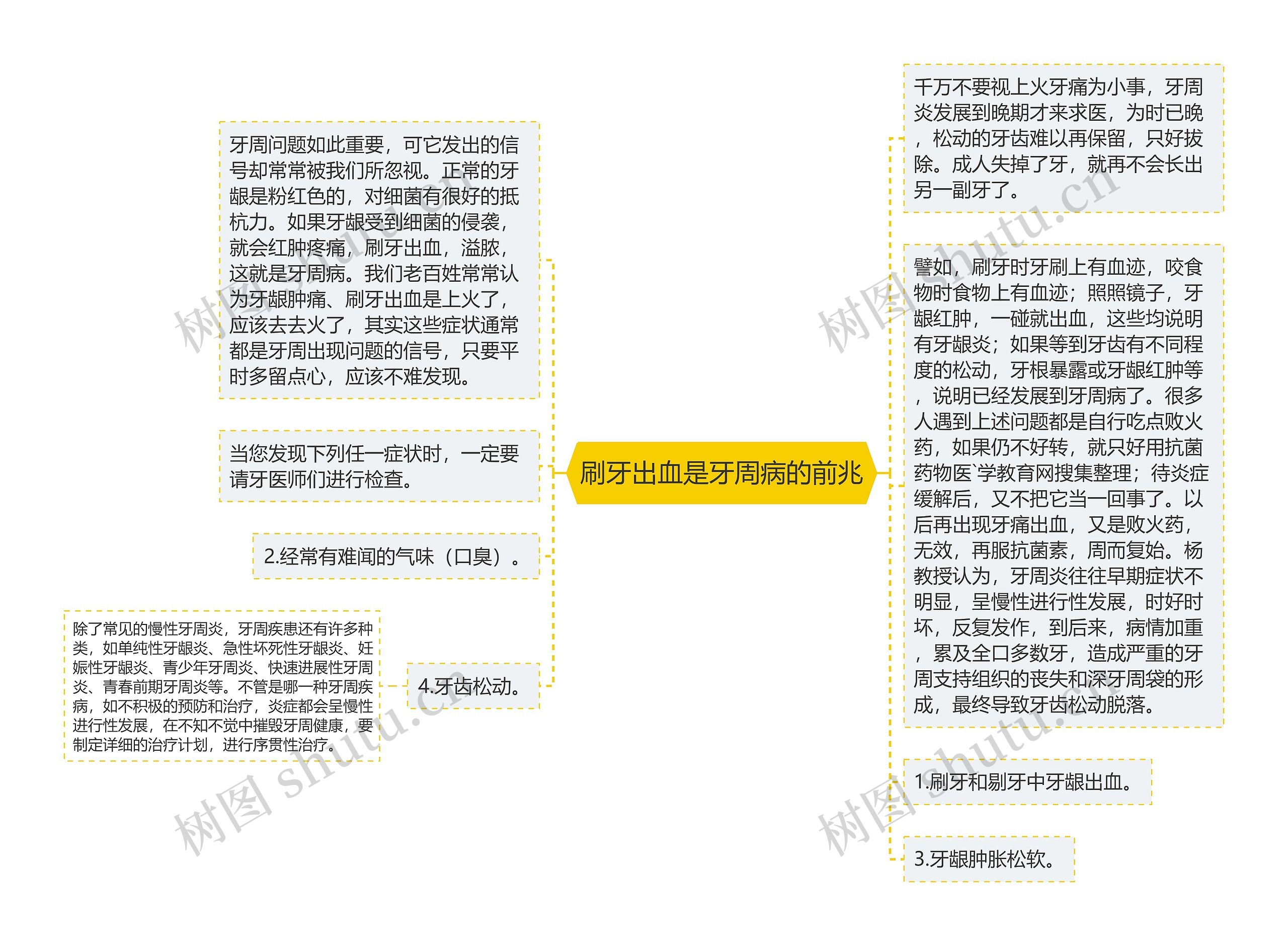 刷牙出血是牙周病的前兆思维导图