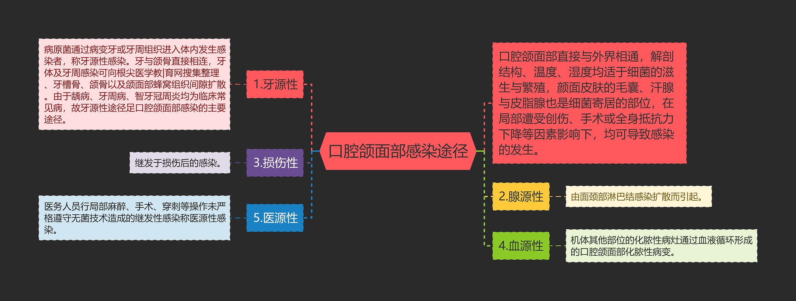 口腔颌面部感染途径思维导图