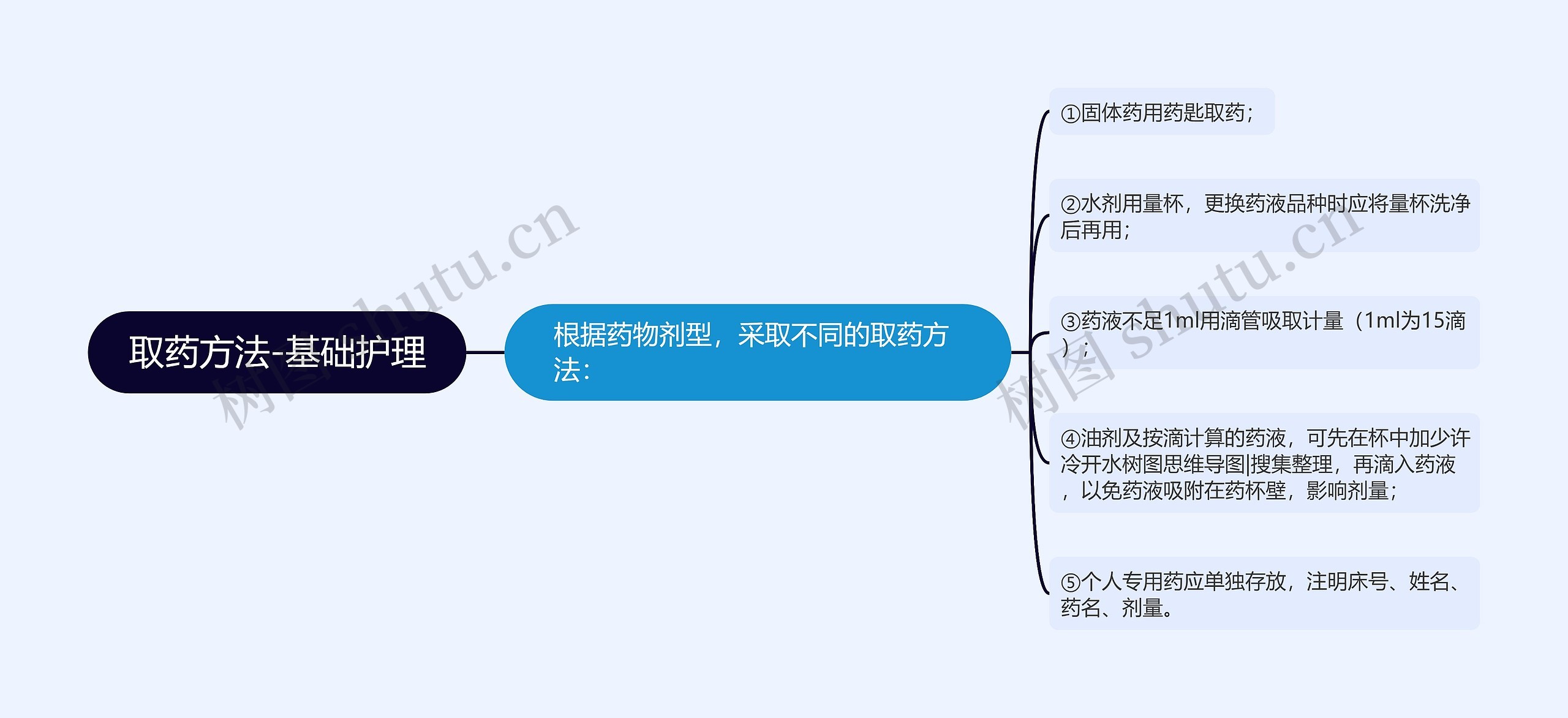 取药方法-基础护理思维导图