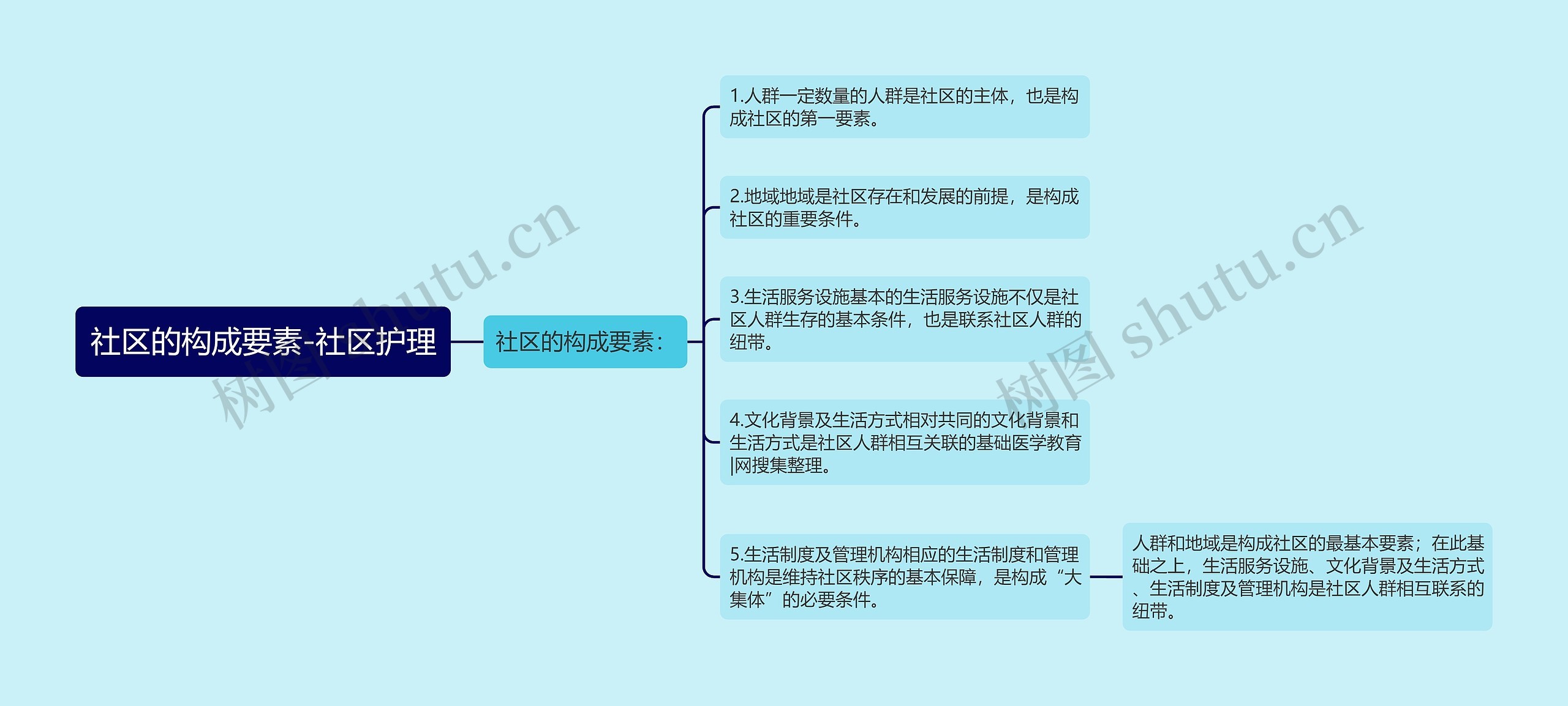 社区的构成要素-社区护理