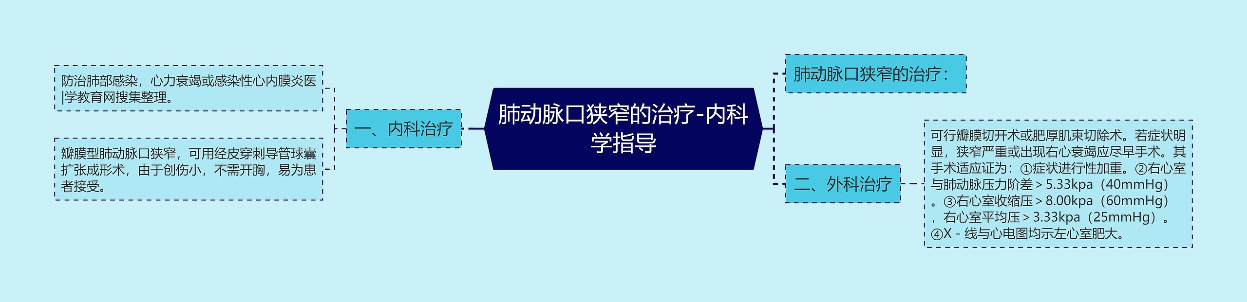 肺动脉口狭窄的治疗-内科学指导