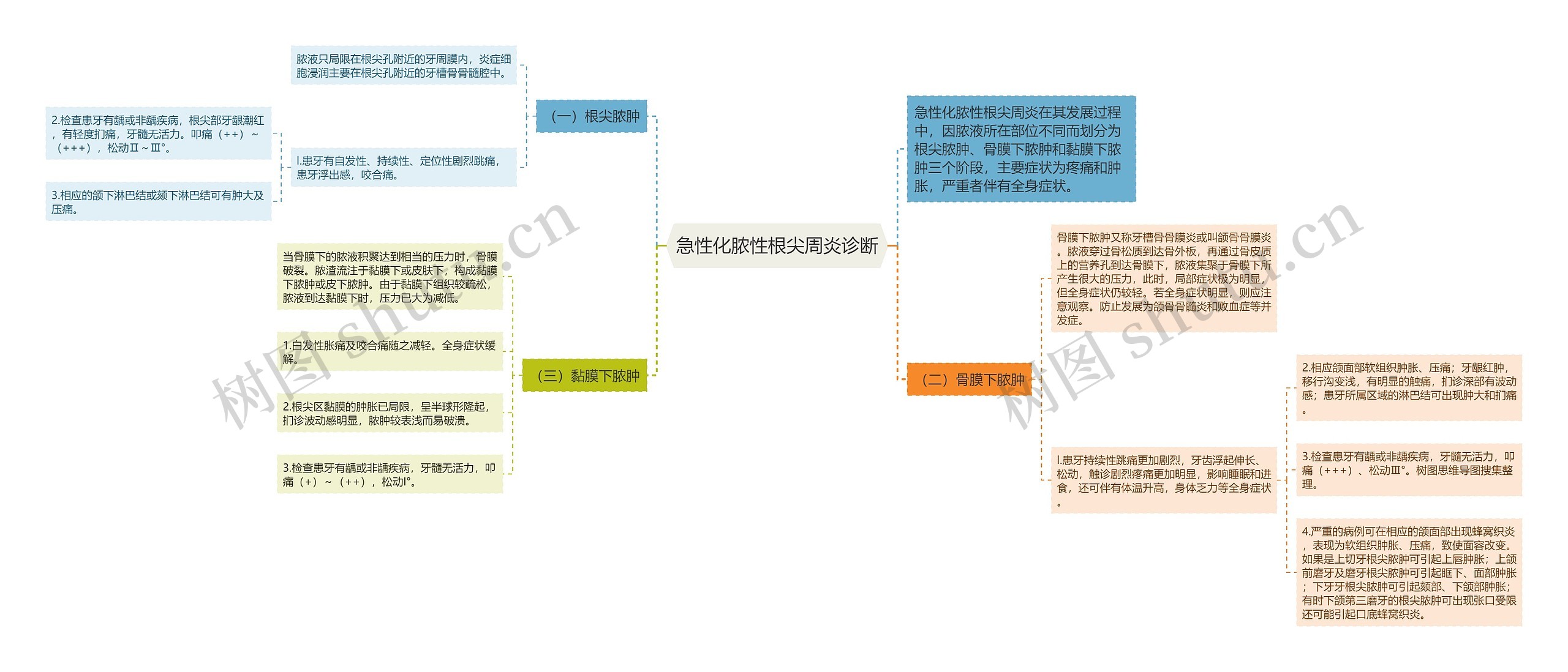 急性化脓性根尖周炎诊断思维导图