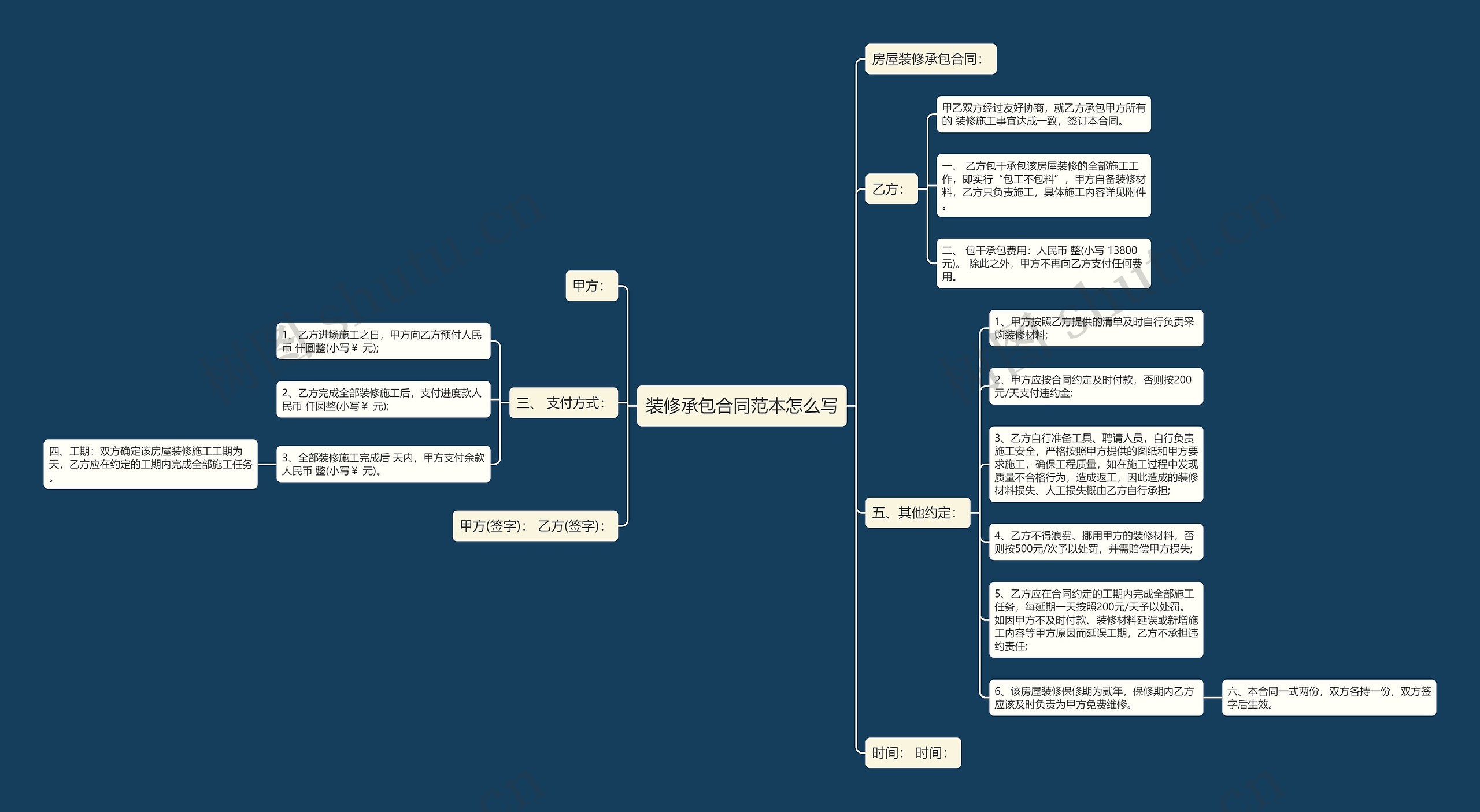 装修承包合同范本怎么写思维导图