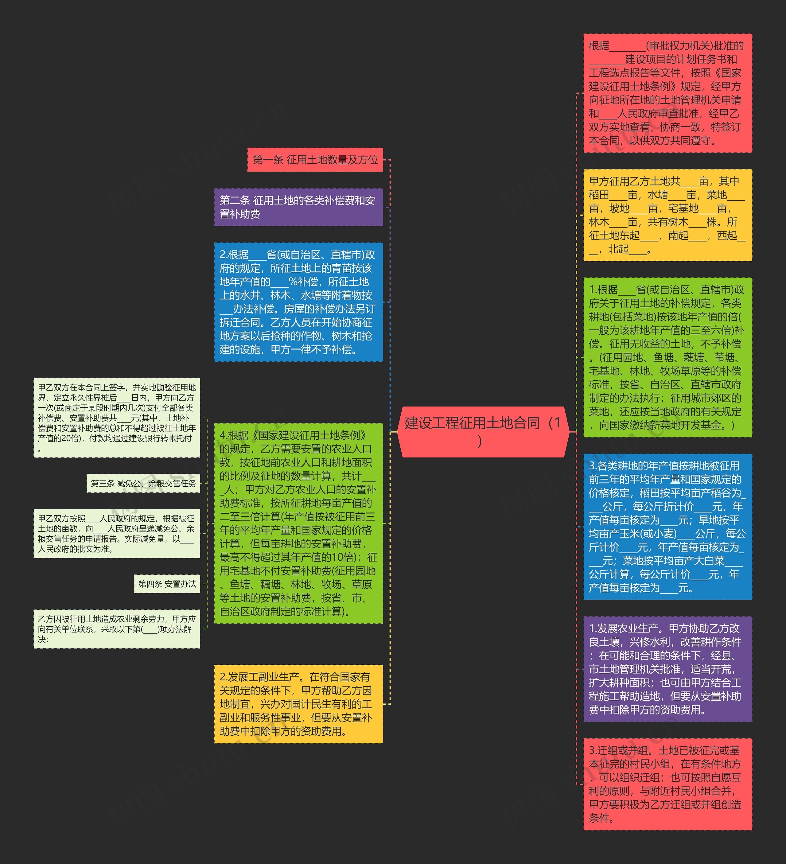 建设工程征用土地合同（1）思维导图