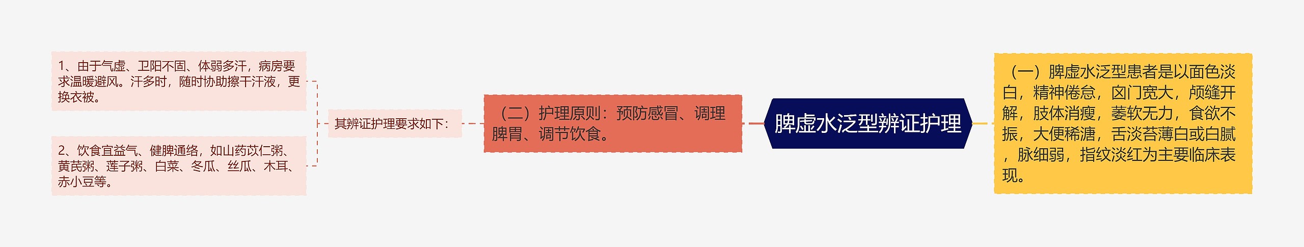 脾虚水泛型辨证护理 脾虚水泛型辨证护理