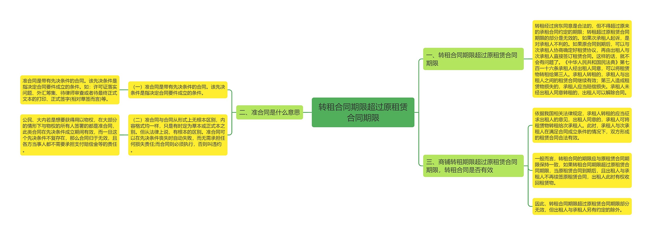 转租合同期限超过原租赁合同期限思维导图