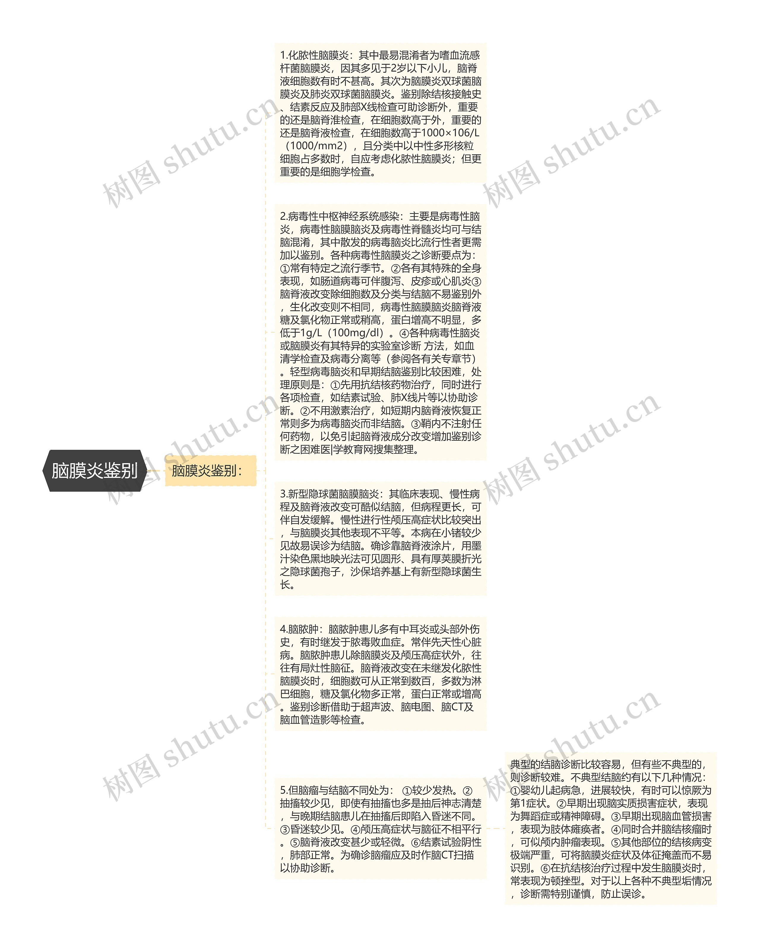 脑膜炎鉴别思维导图