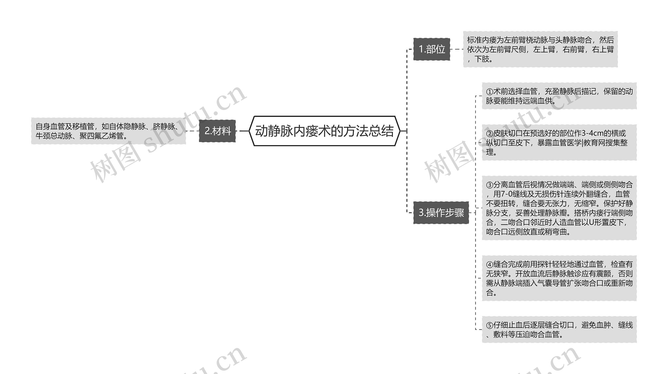 动静脉内瘘术的方法总结思维导图