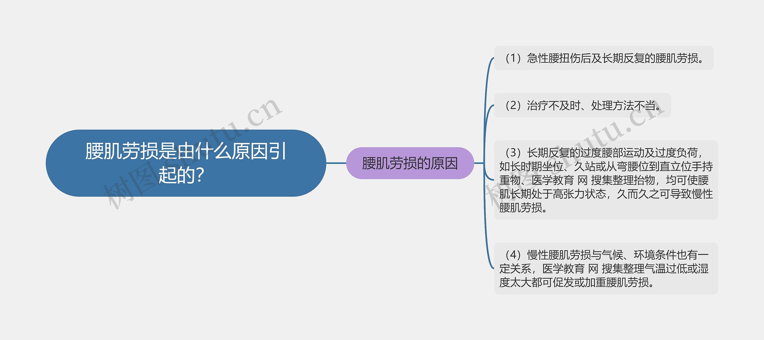 腰肌劳损是由什么原因引起的？思维导图