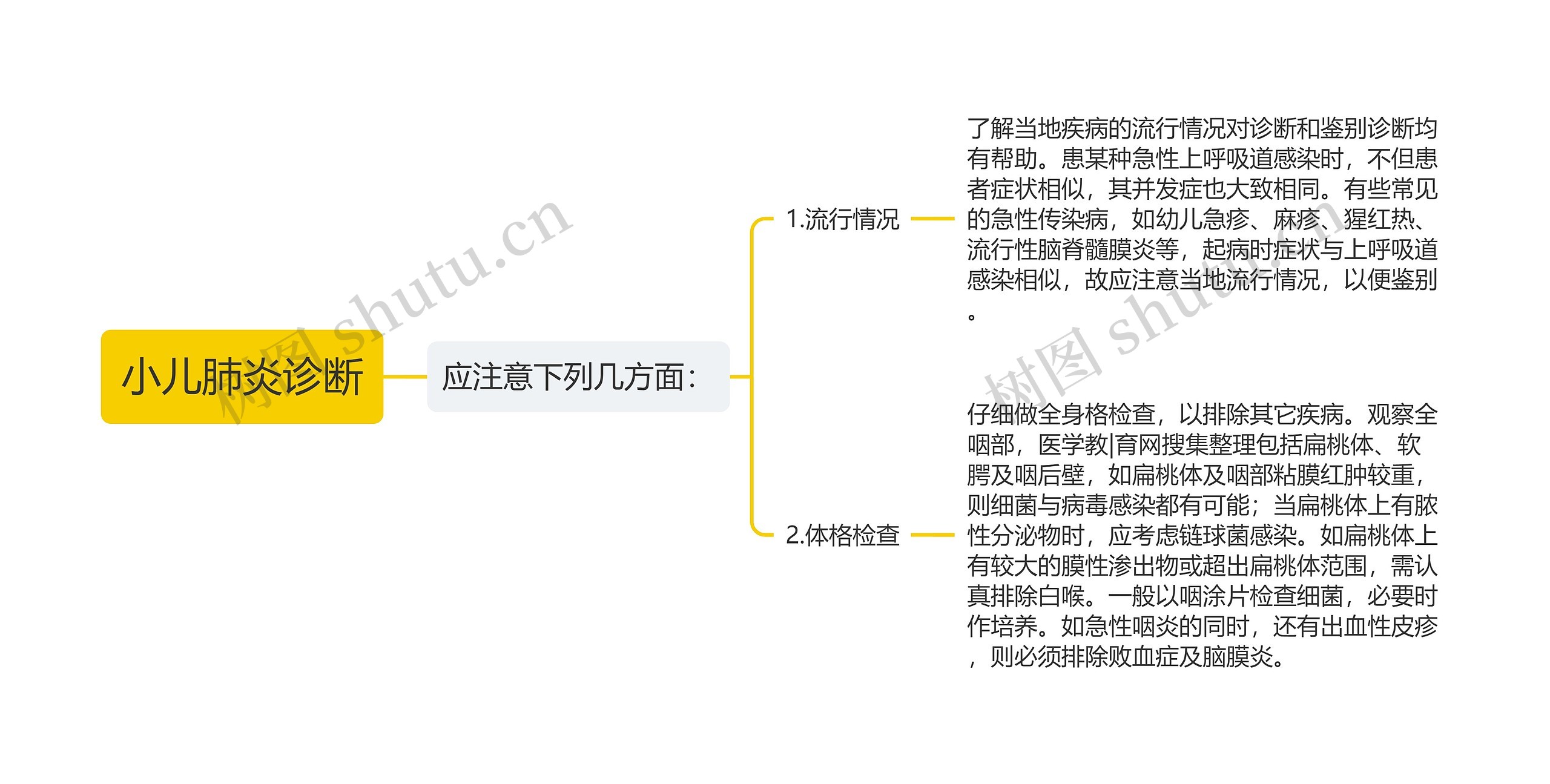 小儿肺炎诊断思维导图