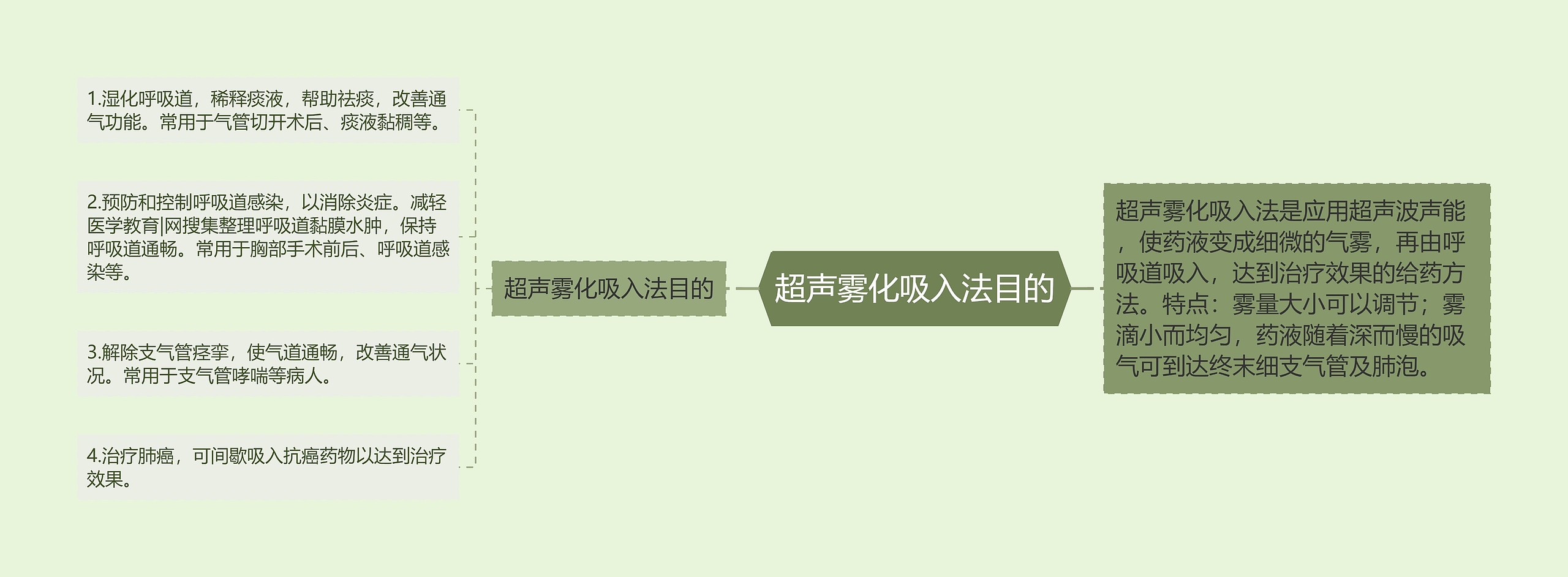 超声雾化吸入法目的思维导图