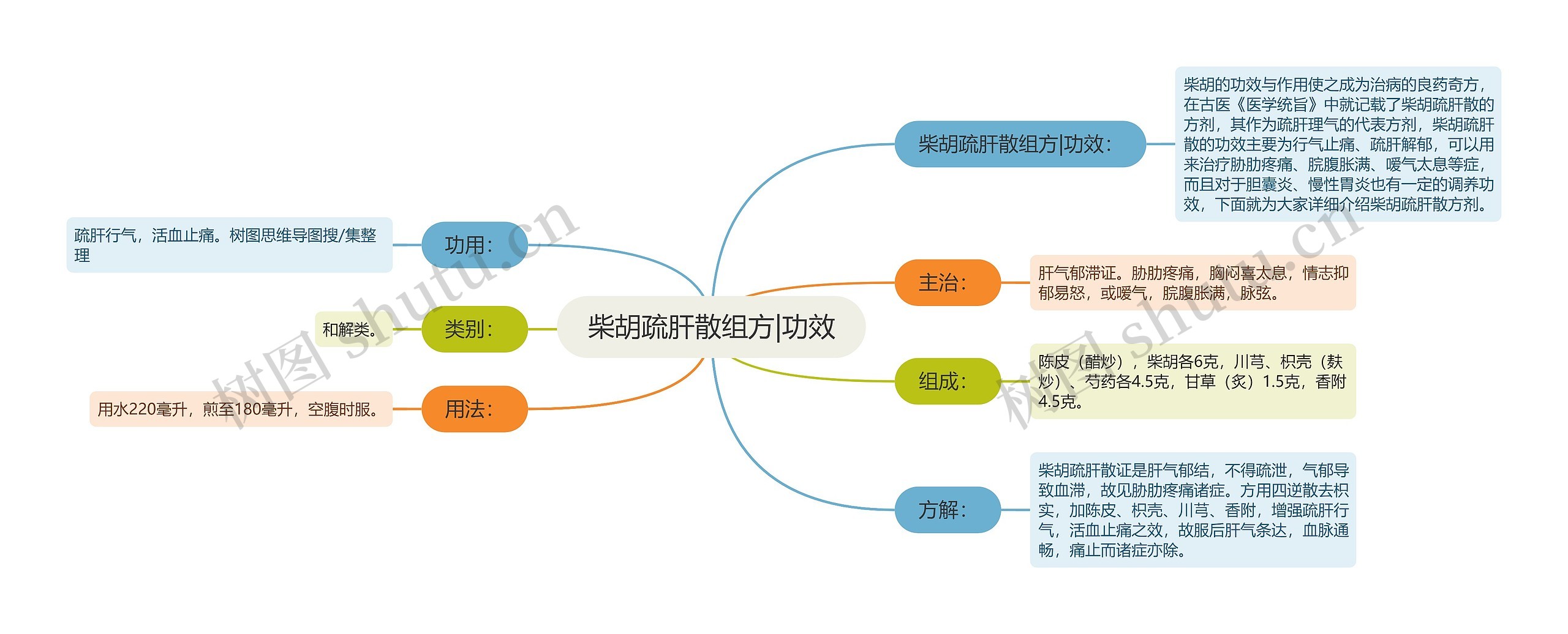 柴胡疏肝散组方|功效