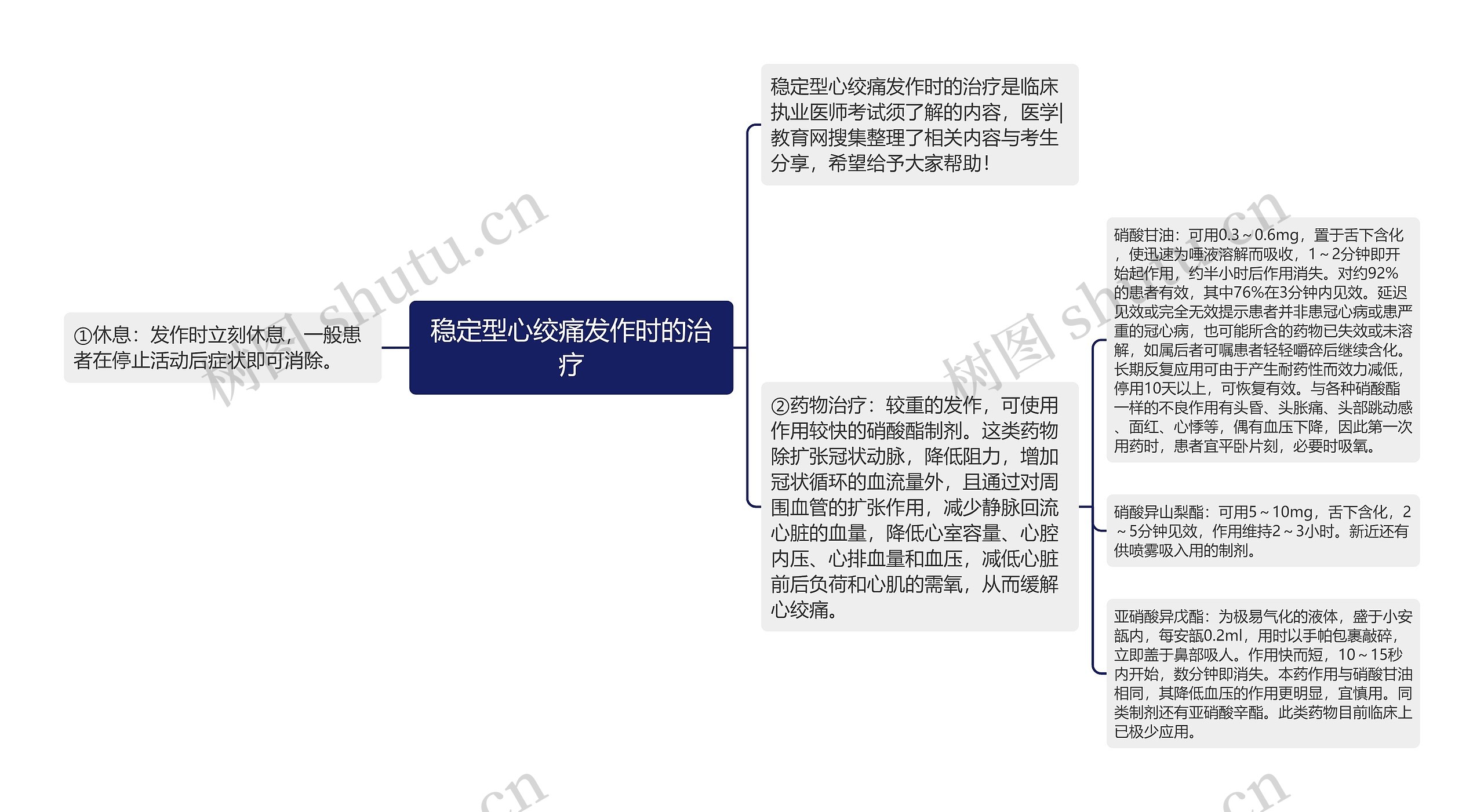 稳定型心绞痛发作时的治疗思维导图