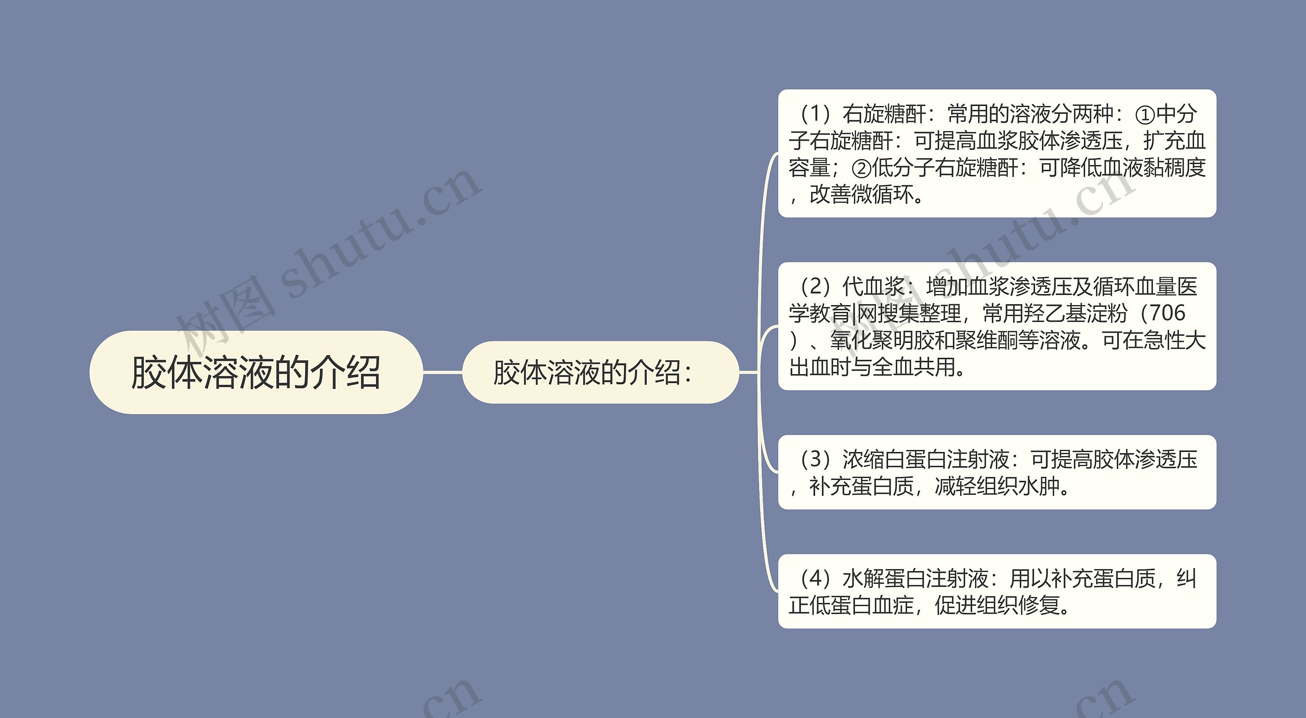 胶体溶液的介绍思维导图