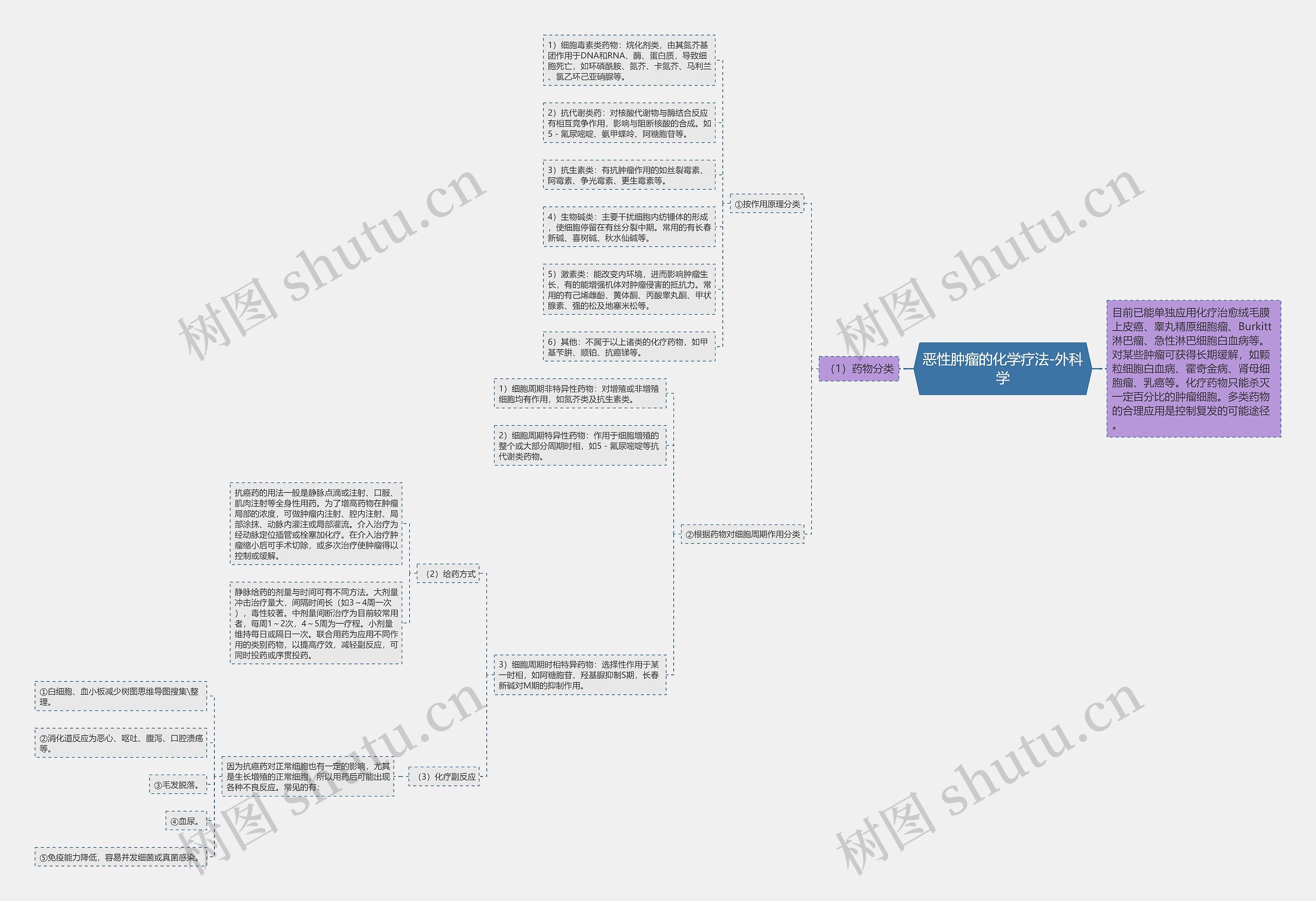 恶性肿瘤的化学疗法-外科学思维导图