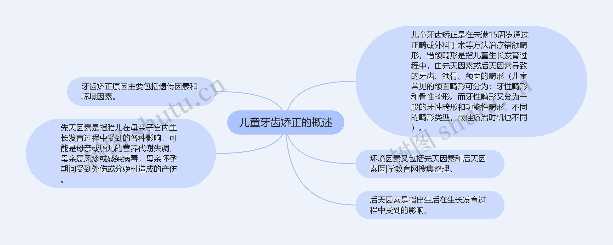 儿童牙齿矫正的概述思维导图