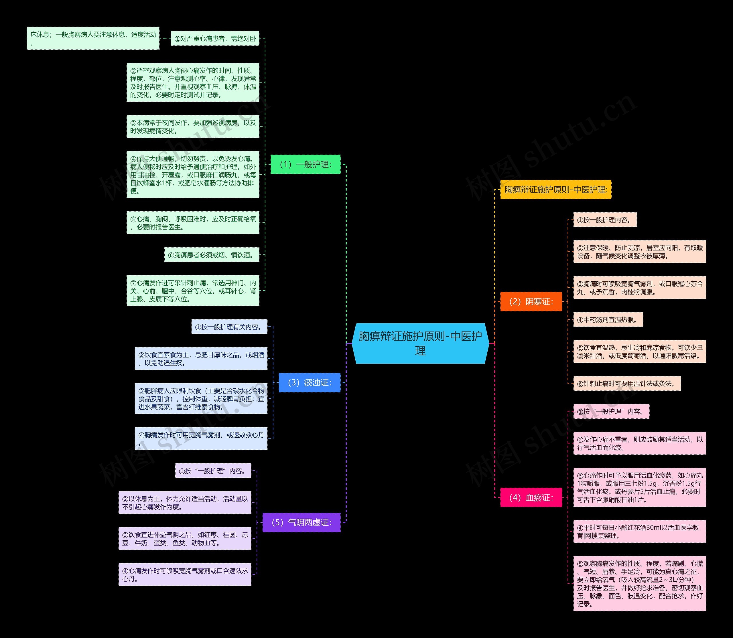 胸痹辩证施护原则-中医护理 胸痹辩证施护原则-中医护理