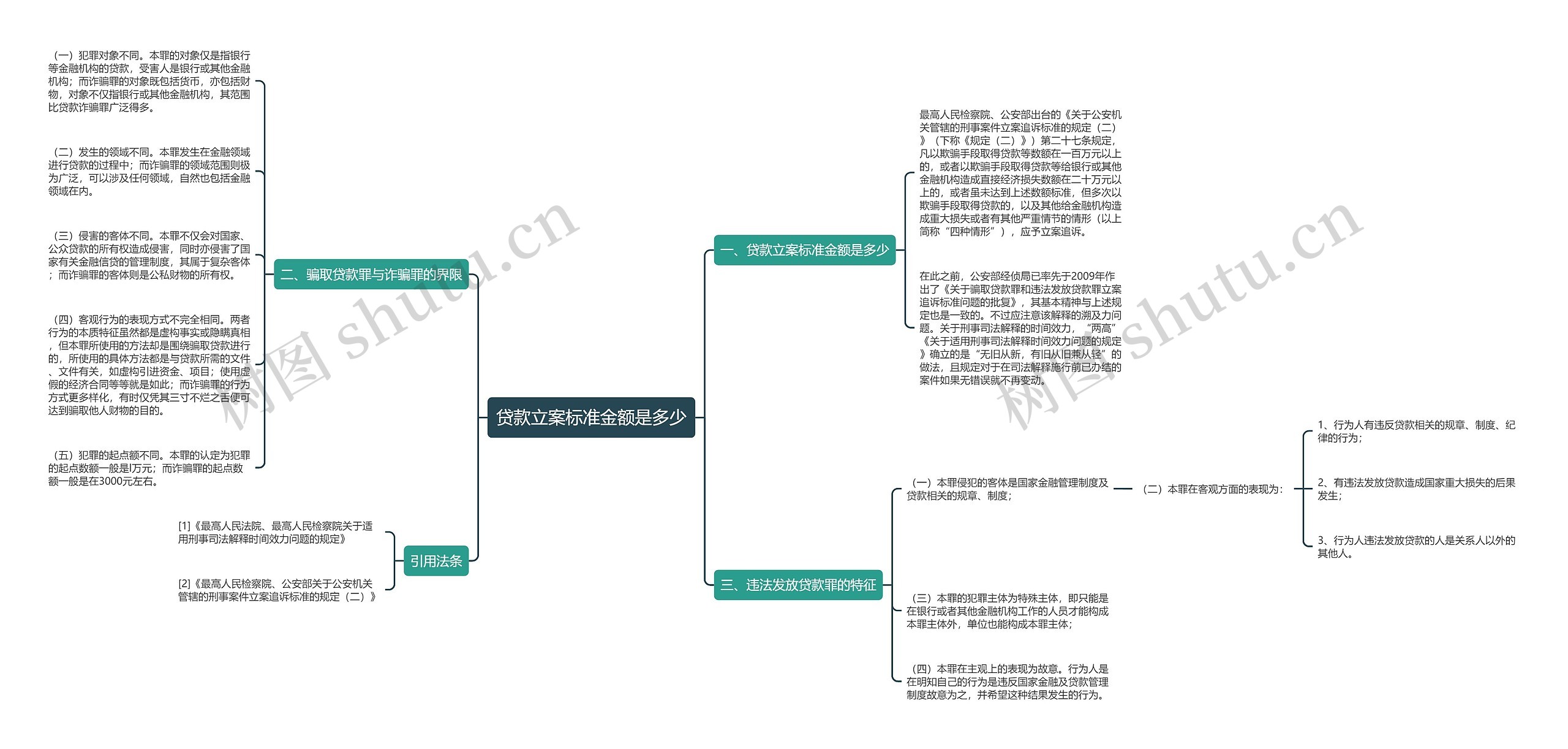 贷款立案标准金额是多少思维导图